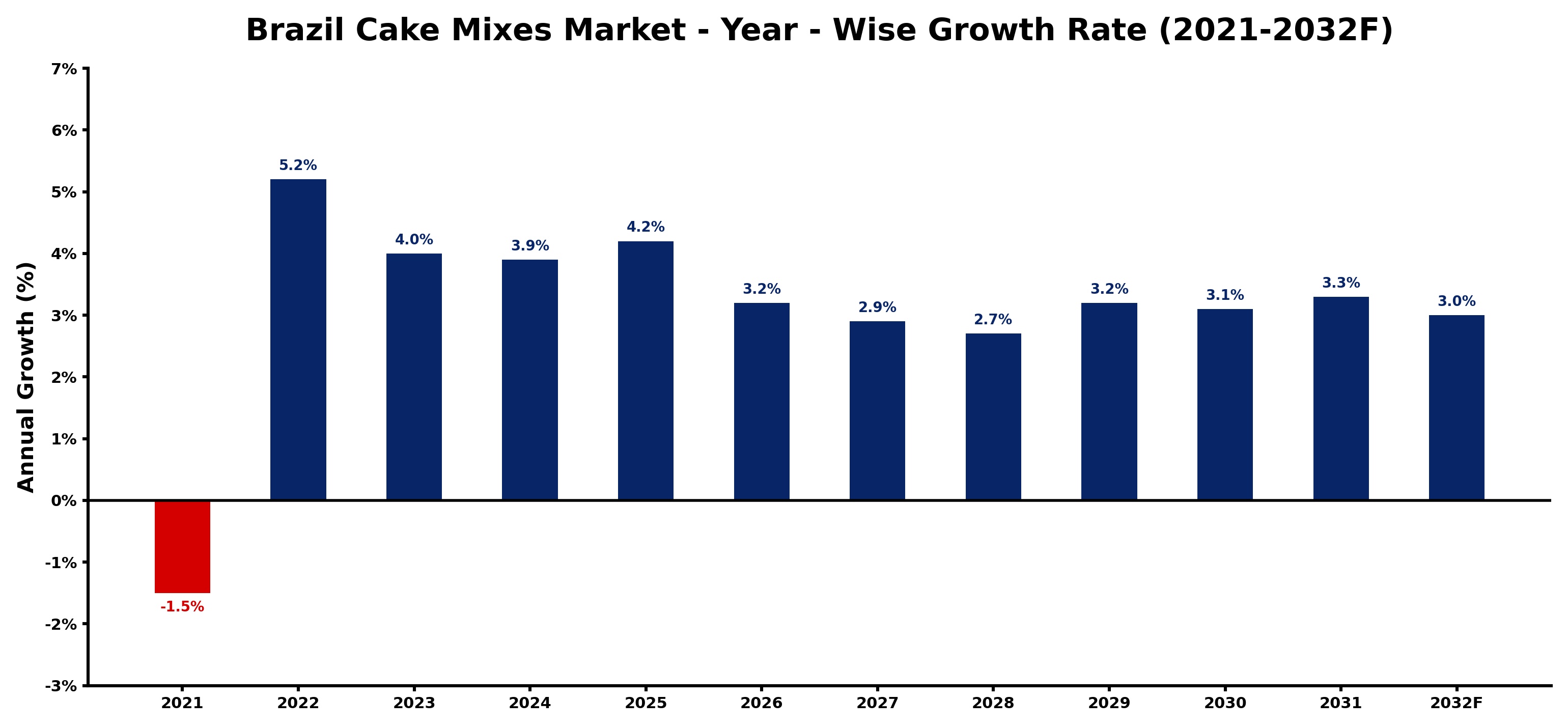 Brazil Cake Mixes Market Year-wise Growth Rate and Key Drivers