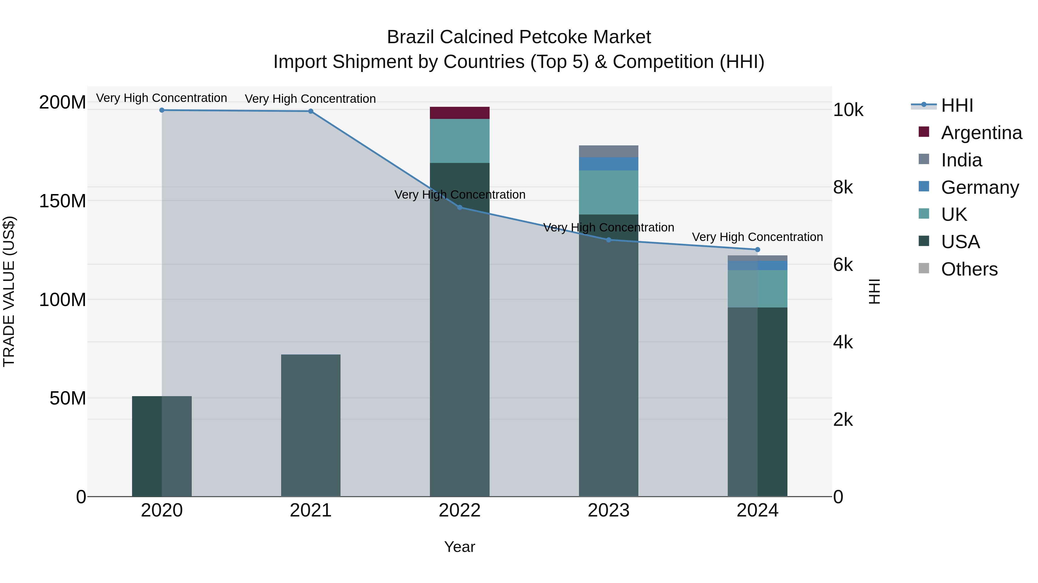 Brazil Calcined Petcoke Market Top 5 Importing Countries and Market Competition (HHI) Analysis