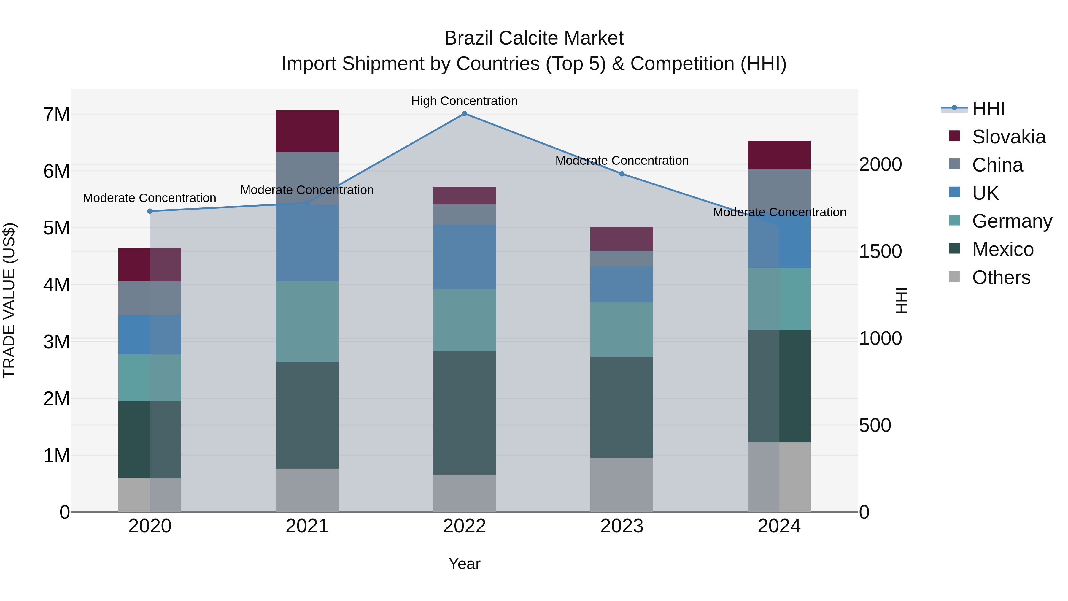 Brazil Calcite Market Top 5 Importing Countries and Market Competition (HHI) Analysis