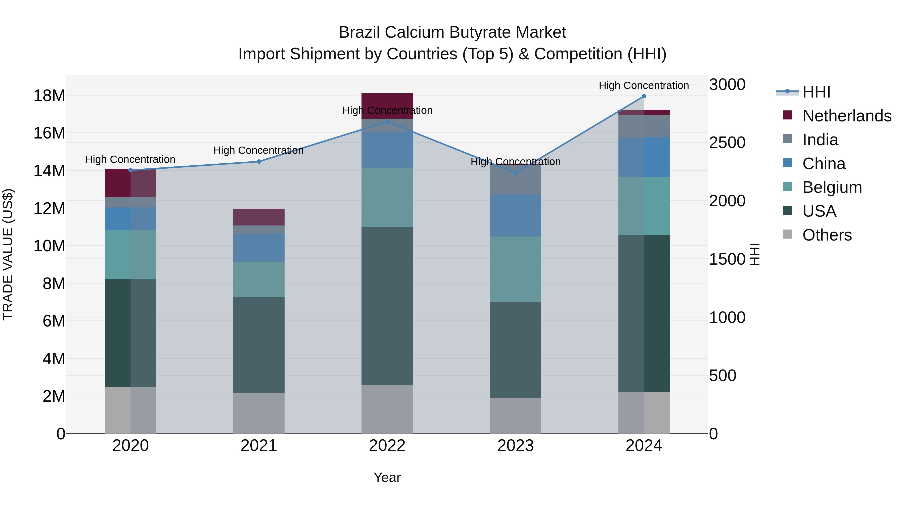 Brazil Calcium Butyrate Market Top 5 Importing Countries and Market Competition (HHI) Analysis