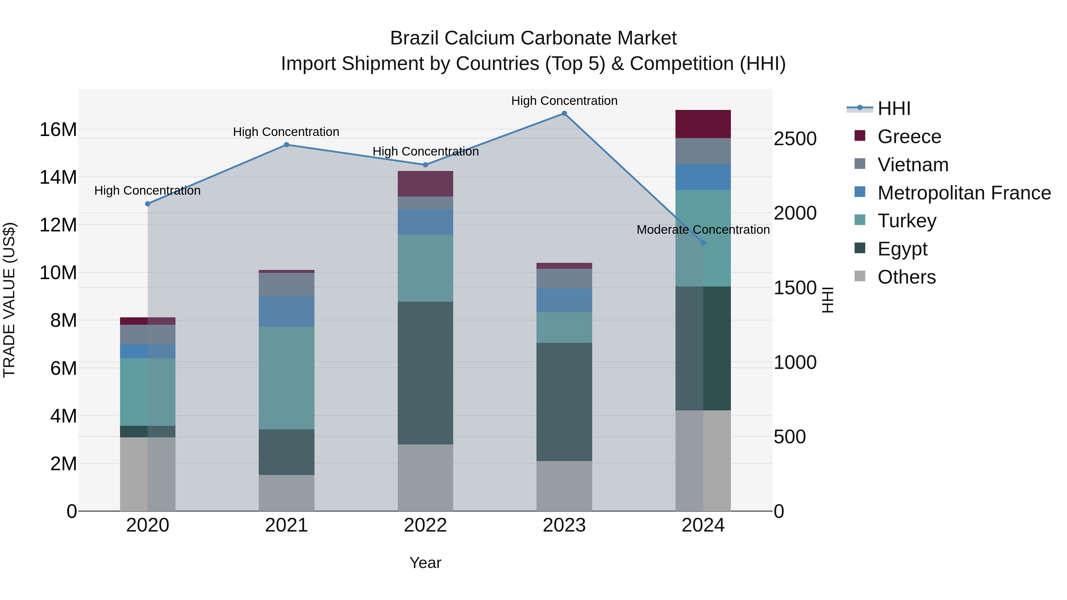 Brazil Calcium Carbonate Market Top 5 Importing Countries and Market Competition (HHI) Analysis