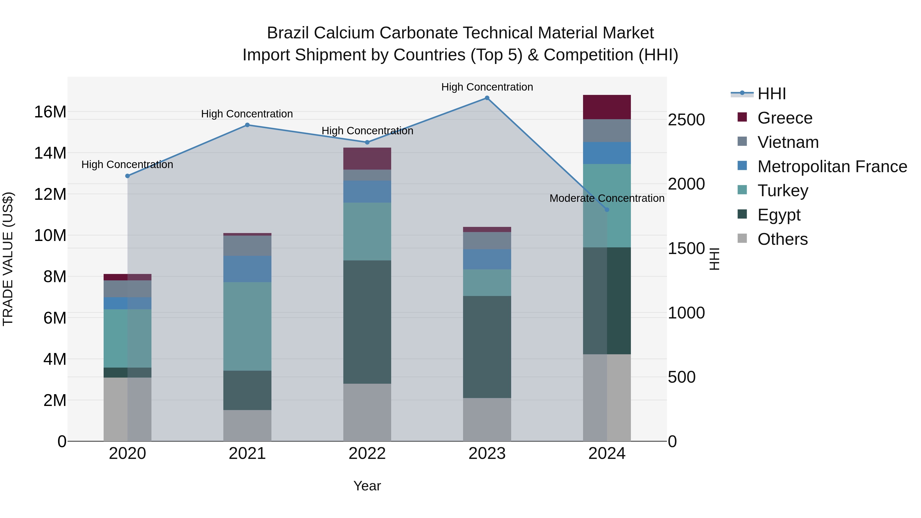 Brazil Calcium Carbonate Technical Material Market Top 5 Importing Countries and Market Competition (HHI) Analysis