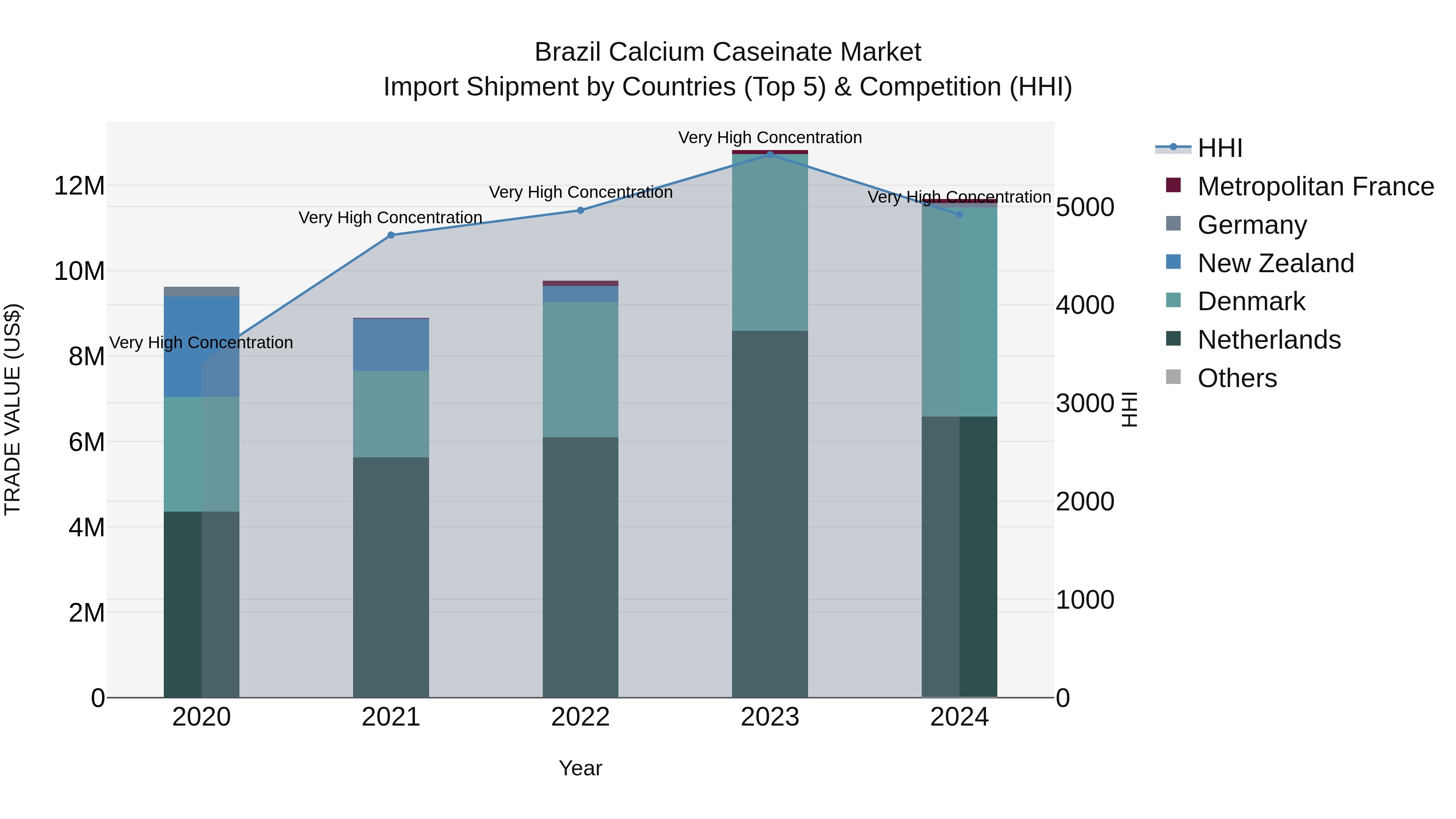 Brazil Calcium Caseinate Market Top 5 Importing Countries and Market Competition (HHI) Analysis