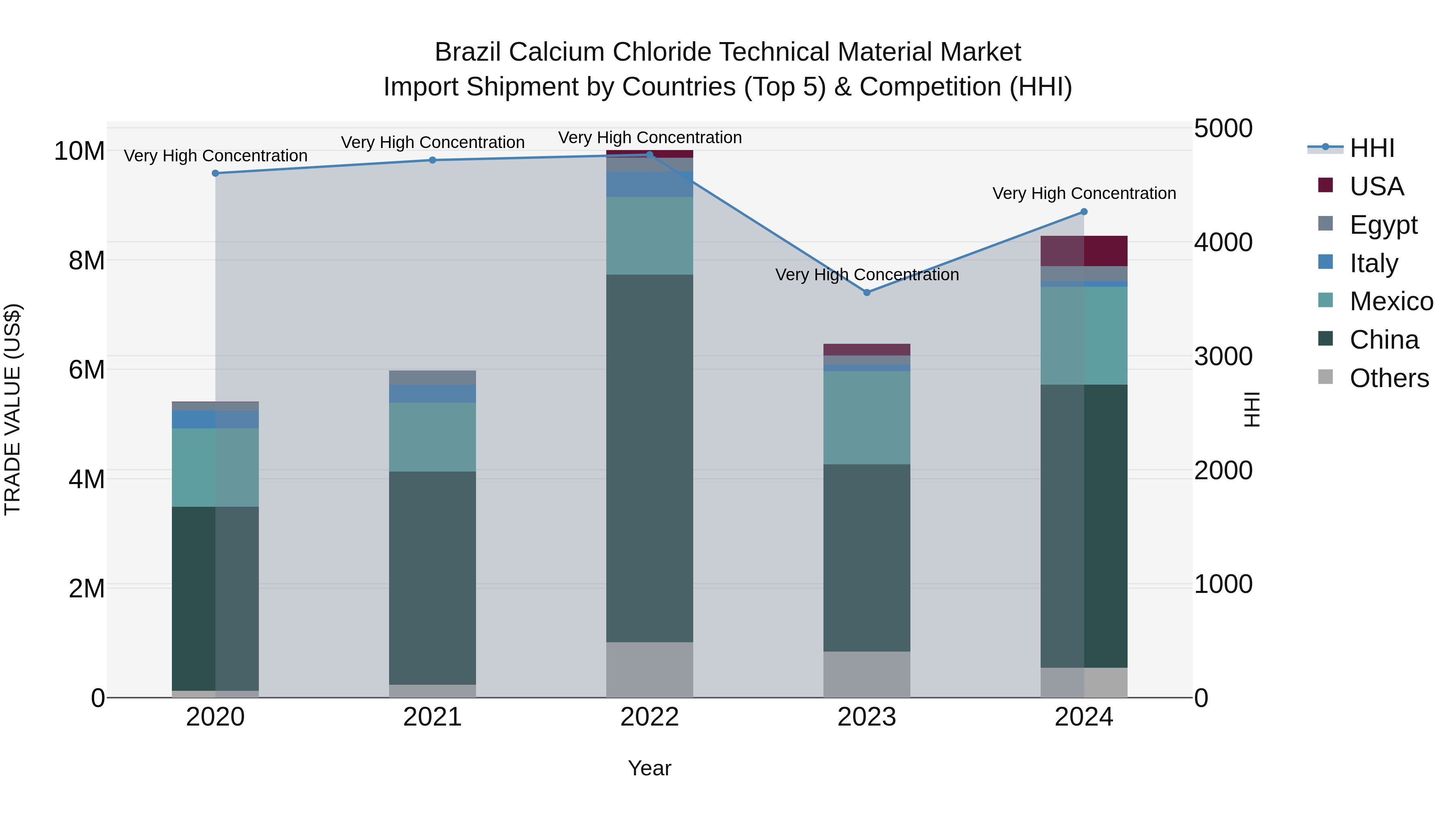 Brazil Calcium Chloride Technical Material Market Top 5 Importing Countries and Market Competition (HHI) Analysis