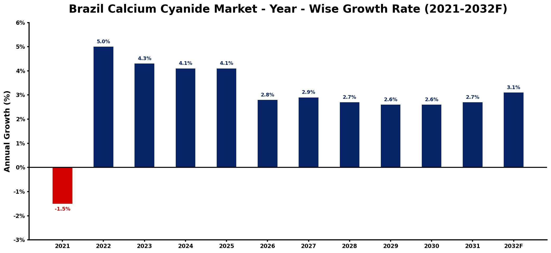 Brazil Calcium Cyanide Market Year-wise Growth Rate and Key Drivers