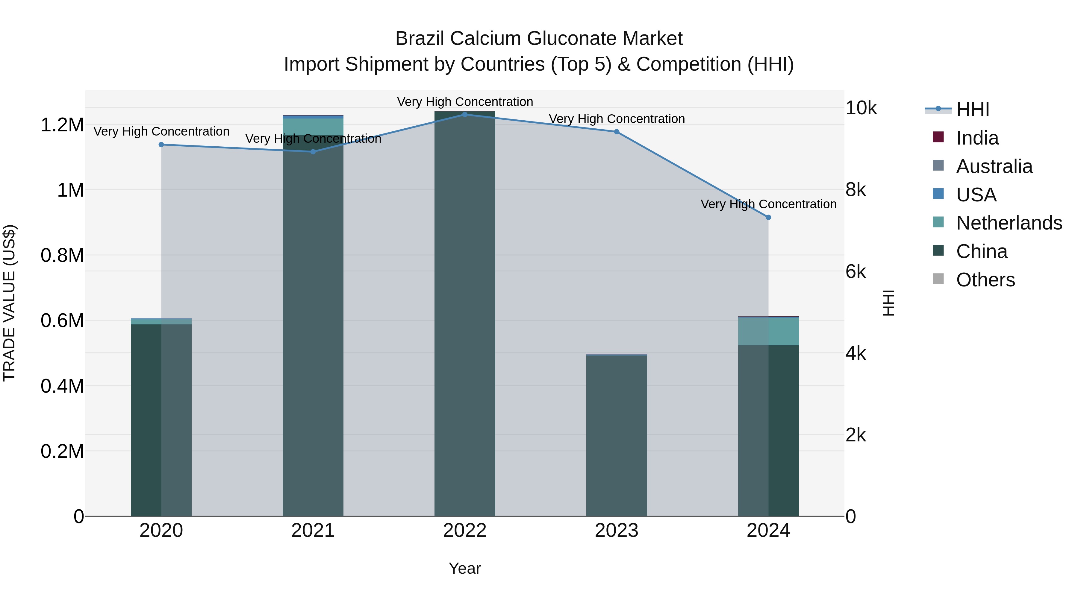 Brazil Calcium Gluconate Market Top 5 Importing Countries and Market Competition (HHI) Analysis