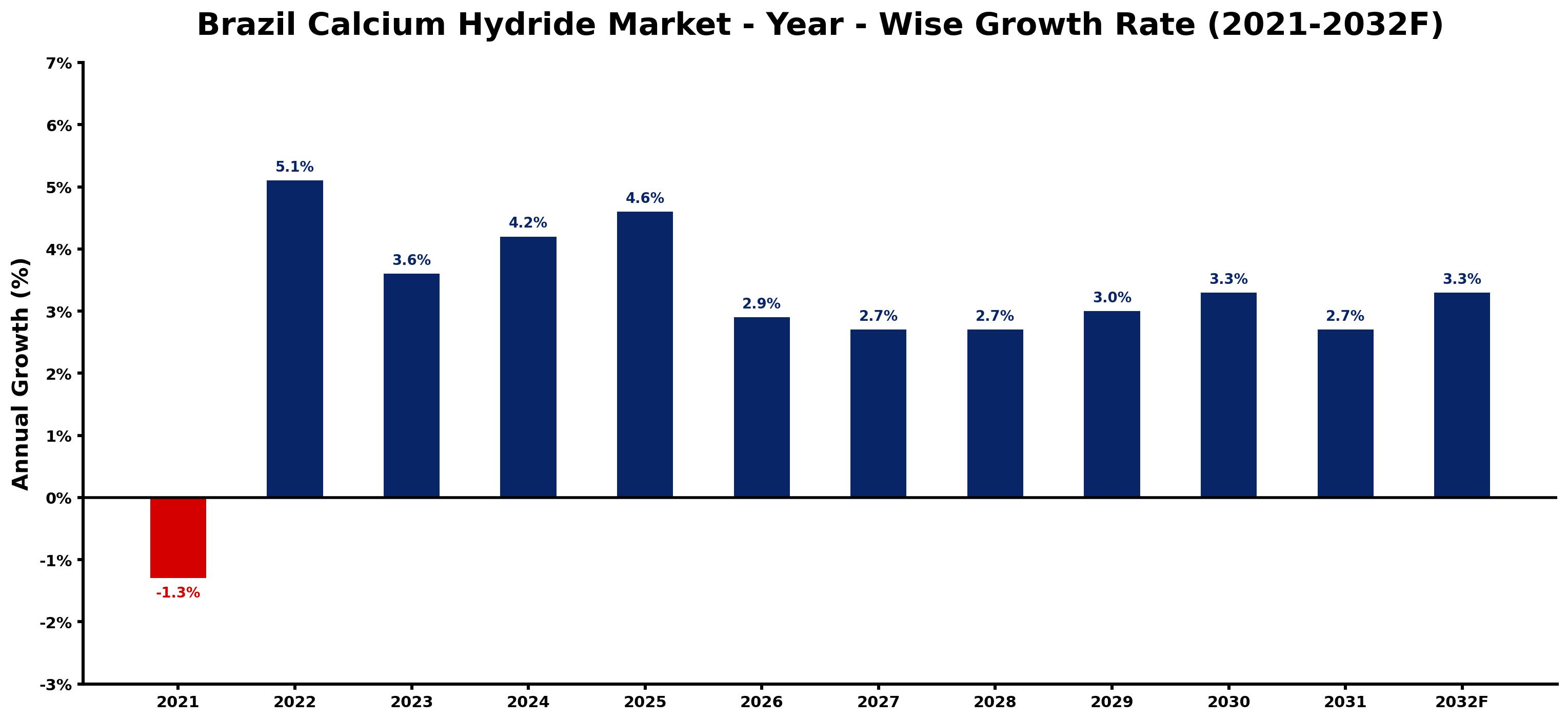 Brazil Calcium Hydride Market Year-wise Growth Rate and Key Drivers