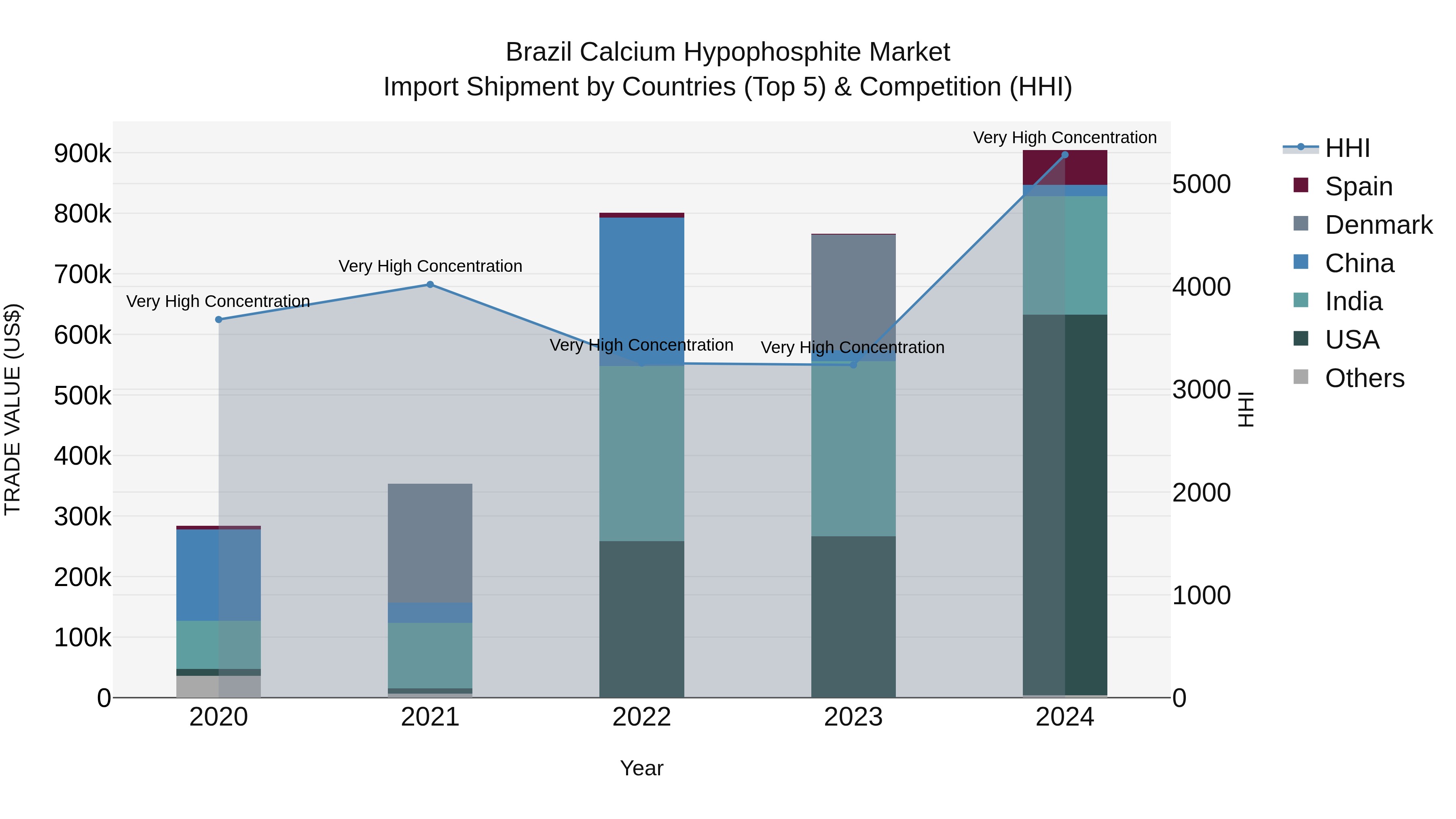Brazil Calcium Hypophosphite Market Top 5 Importing Countries and Market Competition (HHI) Analysis