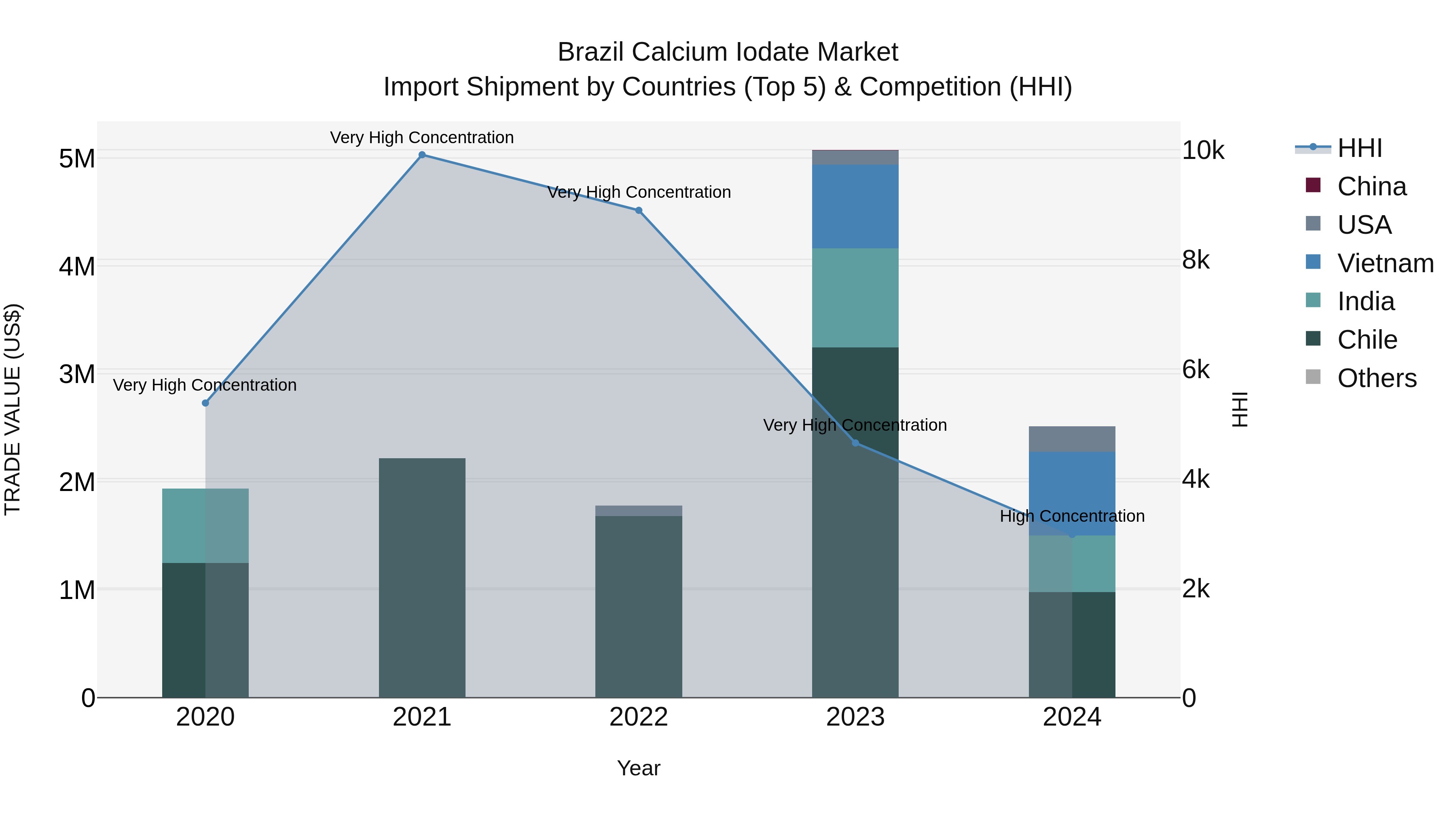 Brazil Calcium Iodate Market Top 5 Importing Countries and Market Competition (HHI) Analysis