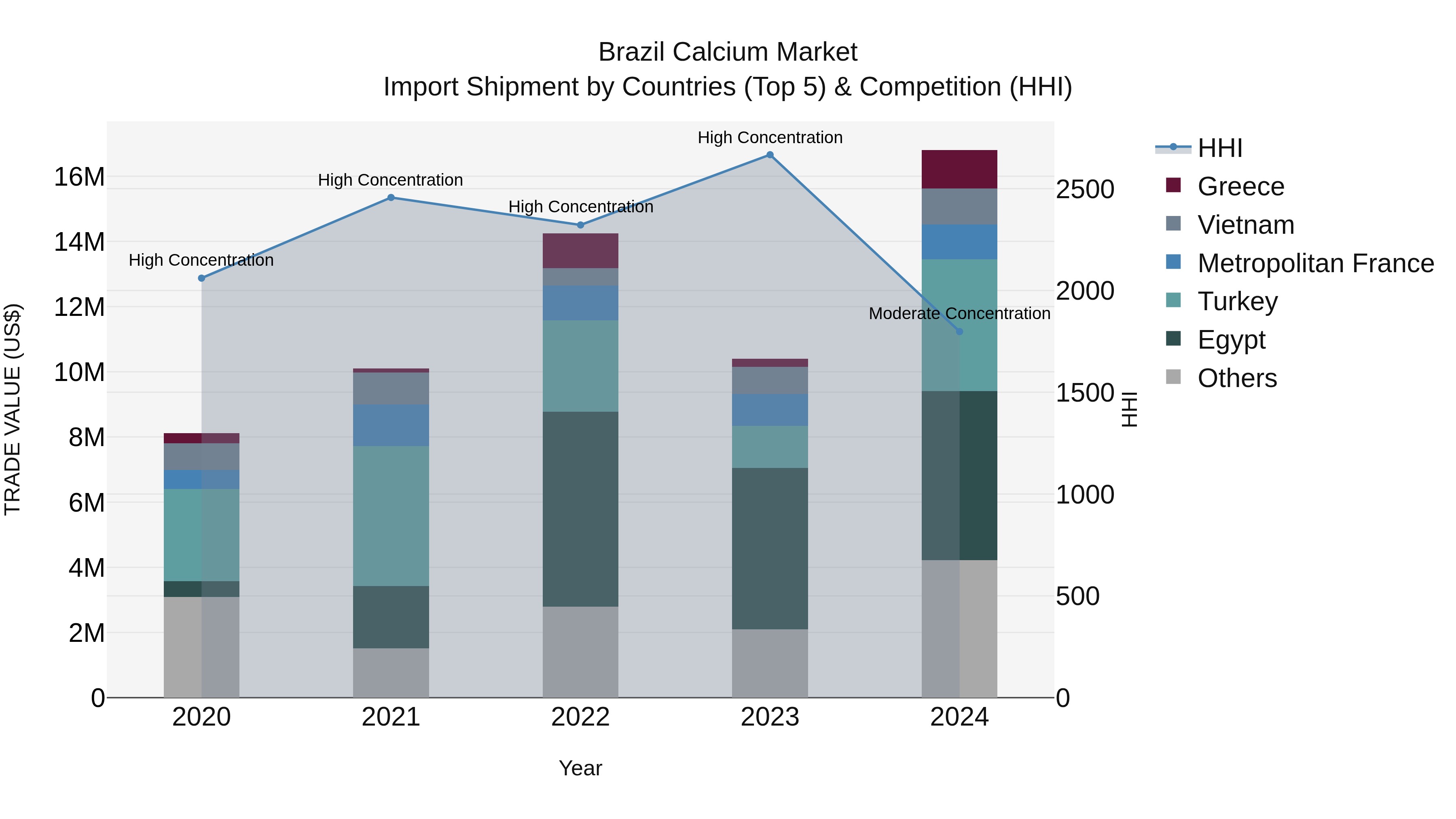 Brazil Calcium Market Top 5 Importing Countries and Market Competition (HHI) Analysis