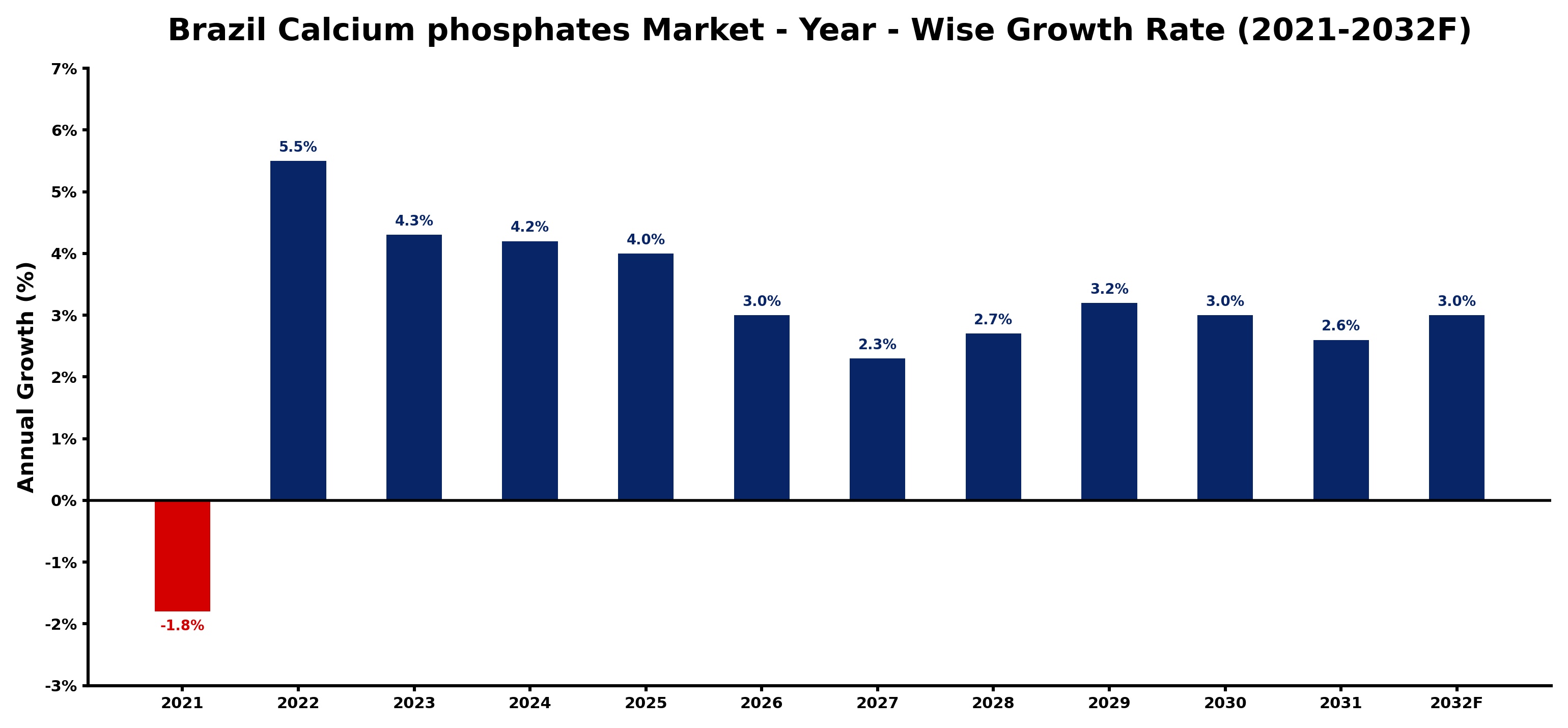 Brazil Calcium phosphates Market Year-wise Growth Rate and Key Drivers