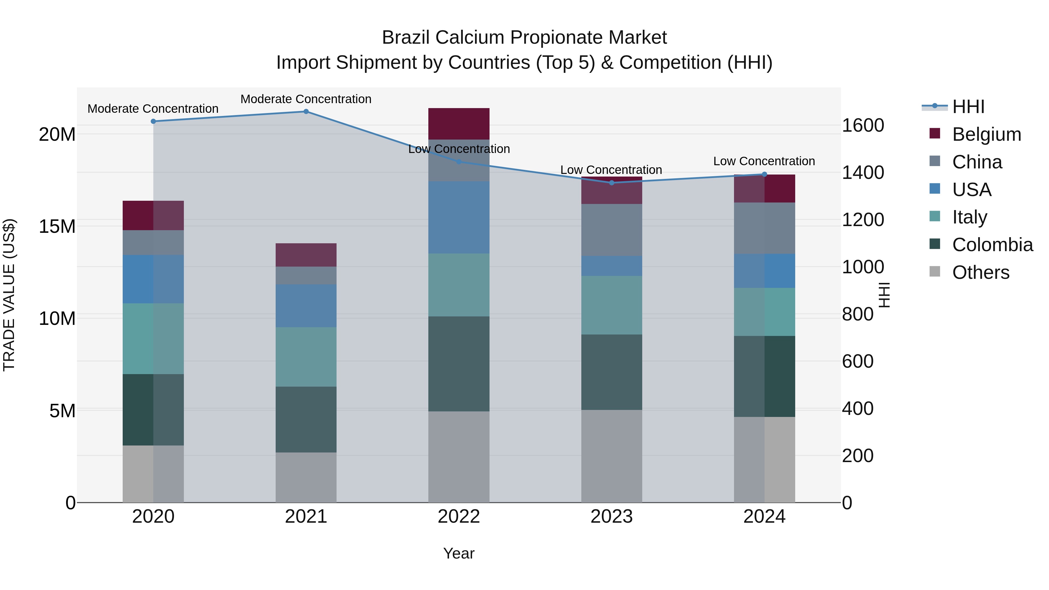 Brazil Calcium Propionate Market Top 5 Importing Countries and Market Competition (HHI) Analysis