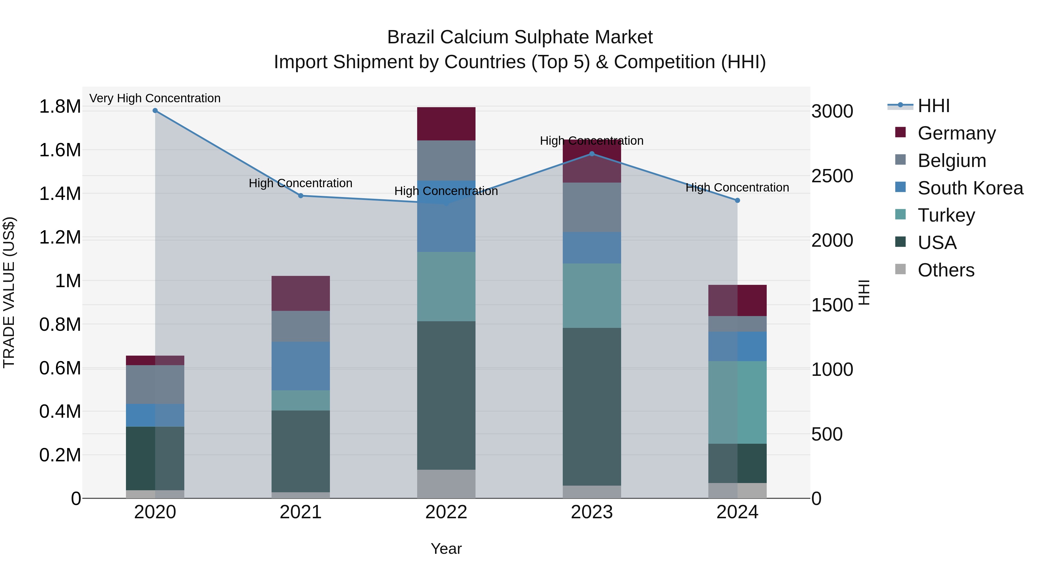 Brazil Calcium Sulphate Market Top 5 Importing Countries and Market Competition (HHI) Analysis