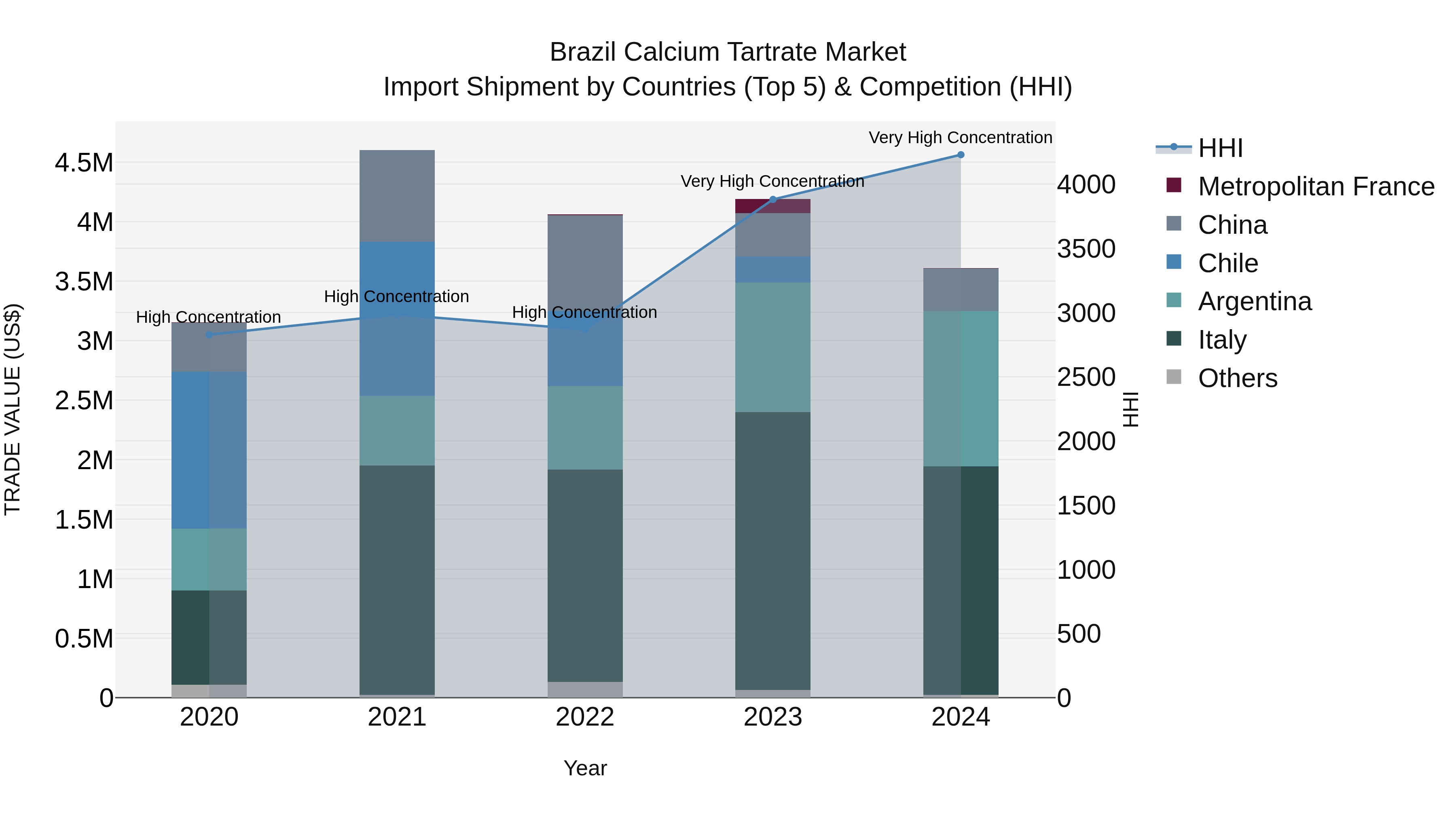 Brazil Calcium Tartrate Market Top 5 Importing Countries and Market Competition (HHI) Analysis