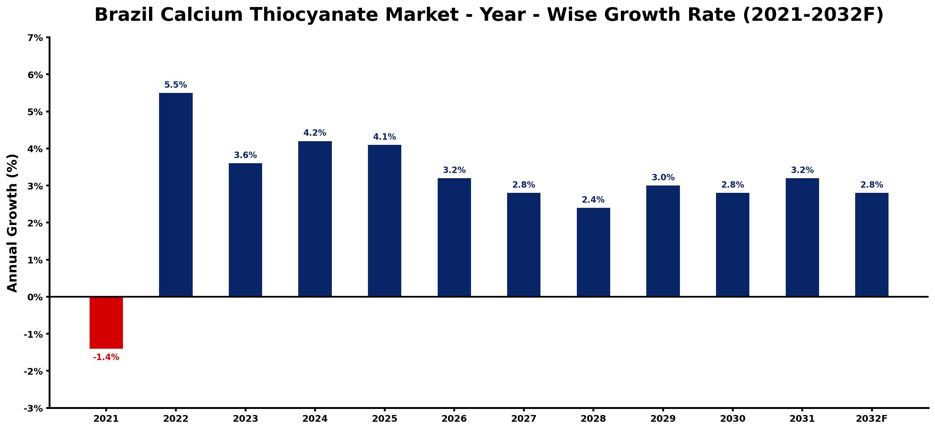 Brazil Calcium Thiocyanate Market Year-wise Growth Rate and Key Drivers