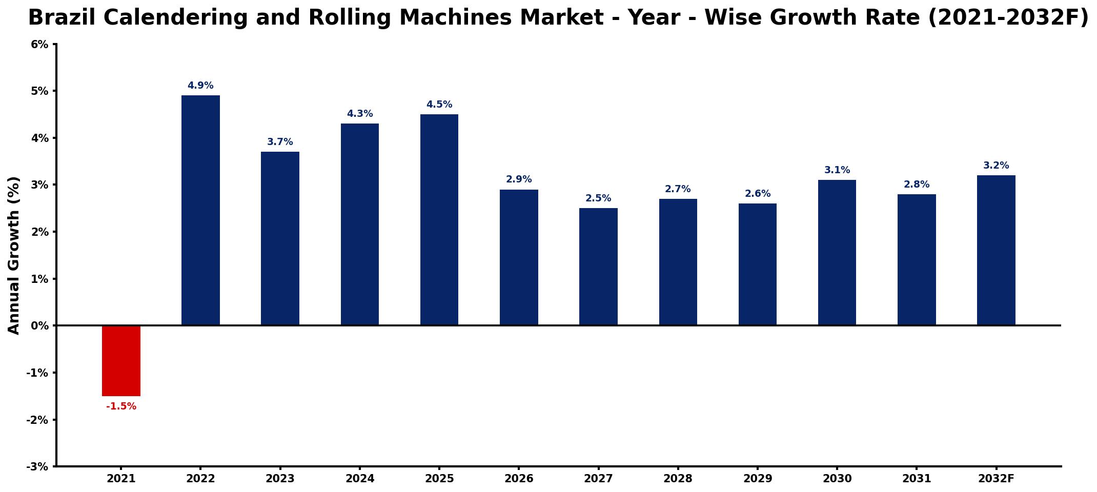 Brazil Calendering and Rolling Machines Market Year-wise Growth Rate and Key Drivers