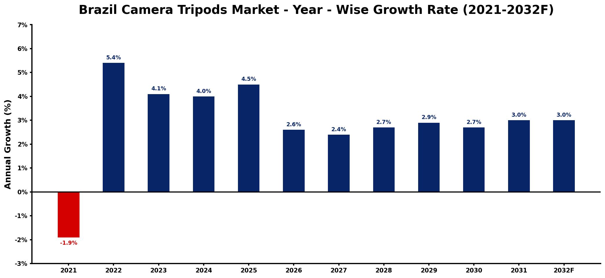 Brazil Camera Tripods Market Year-wise Growth Rate and Key Drivers