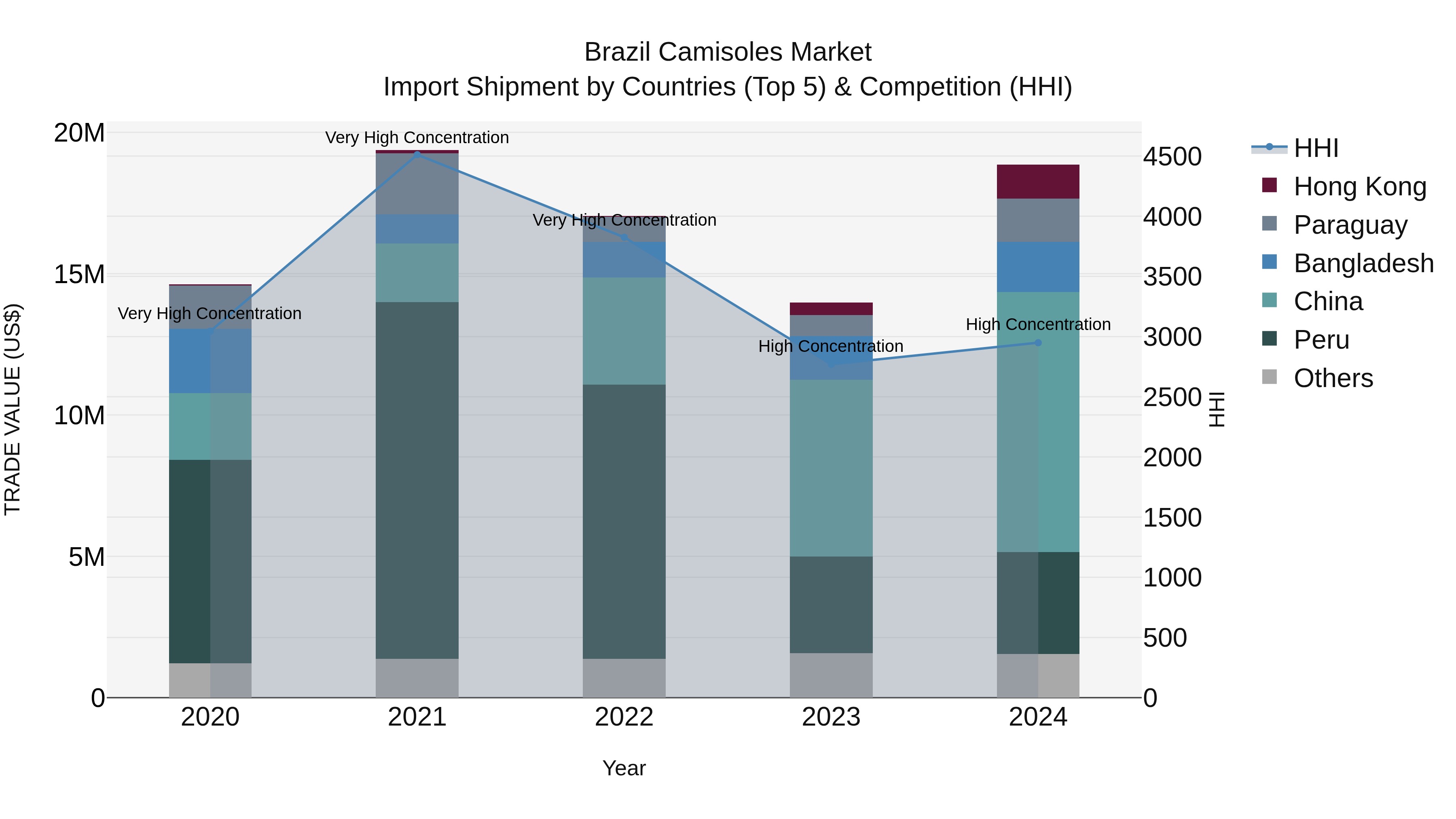 Brazil Camisoles Market Top 5 Importing Countries and Market Competition (HHI) Analysis