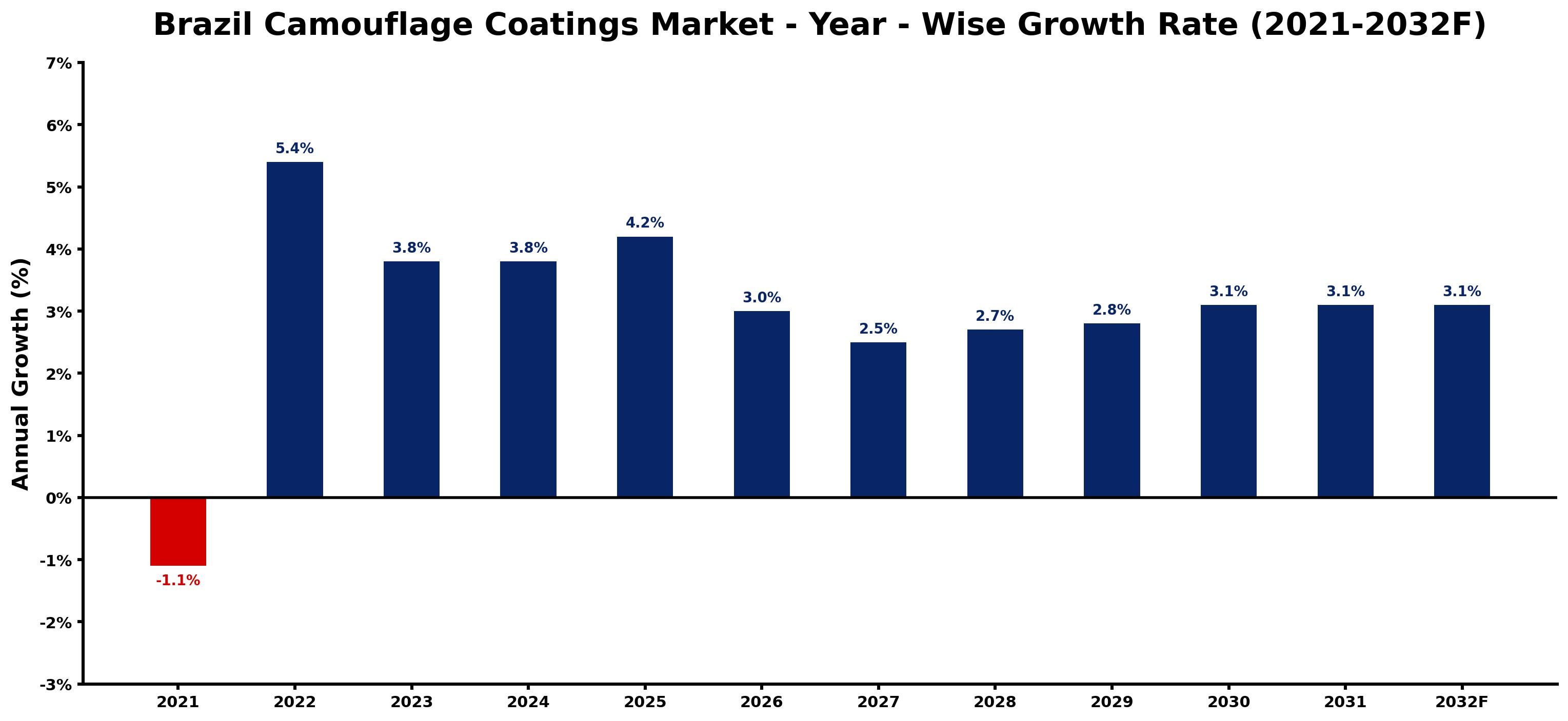 Brazil Camouflage Coatings Market Year-wise Growth Rate and Key Drivers