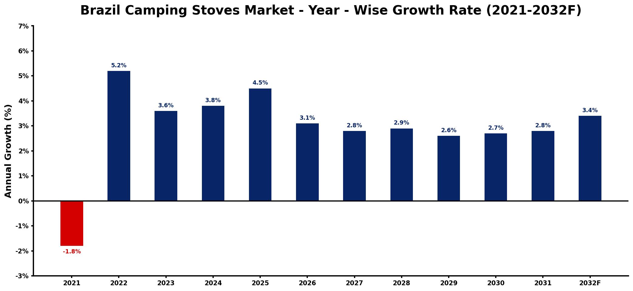 Brazil Camping Stoves Market Year-wise Growth Rate and Key Drivers