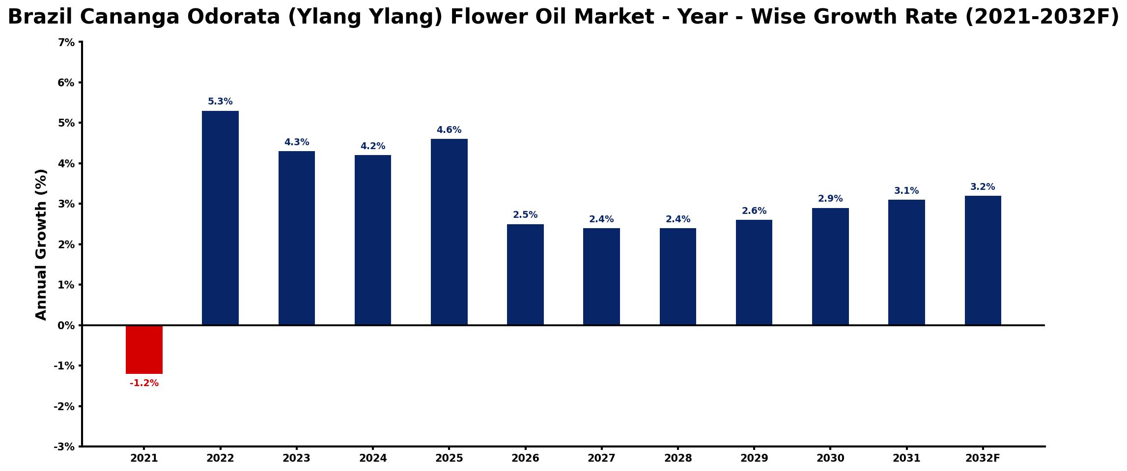 Brazil Cananga Odorata (Ylang Ylang) Flower Oil Market Year-wise Growth Rate and Key Drivers