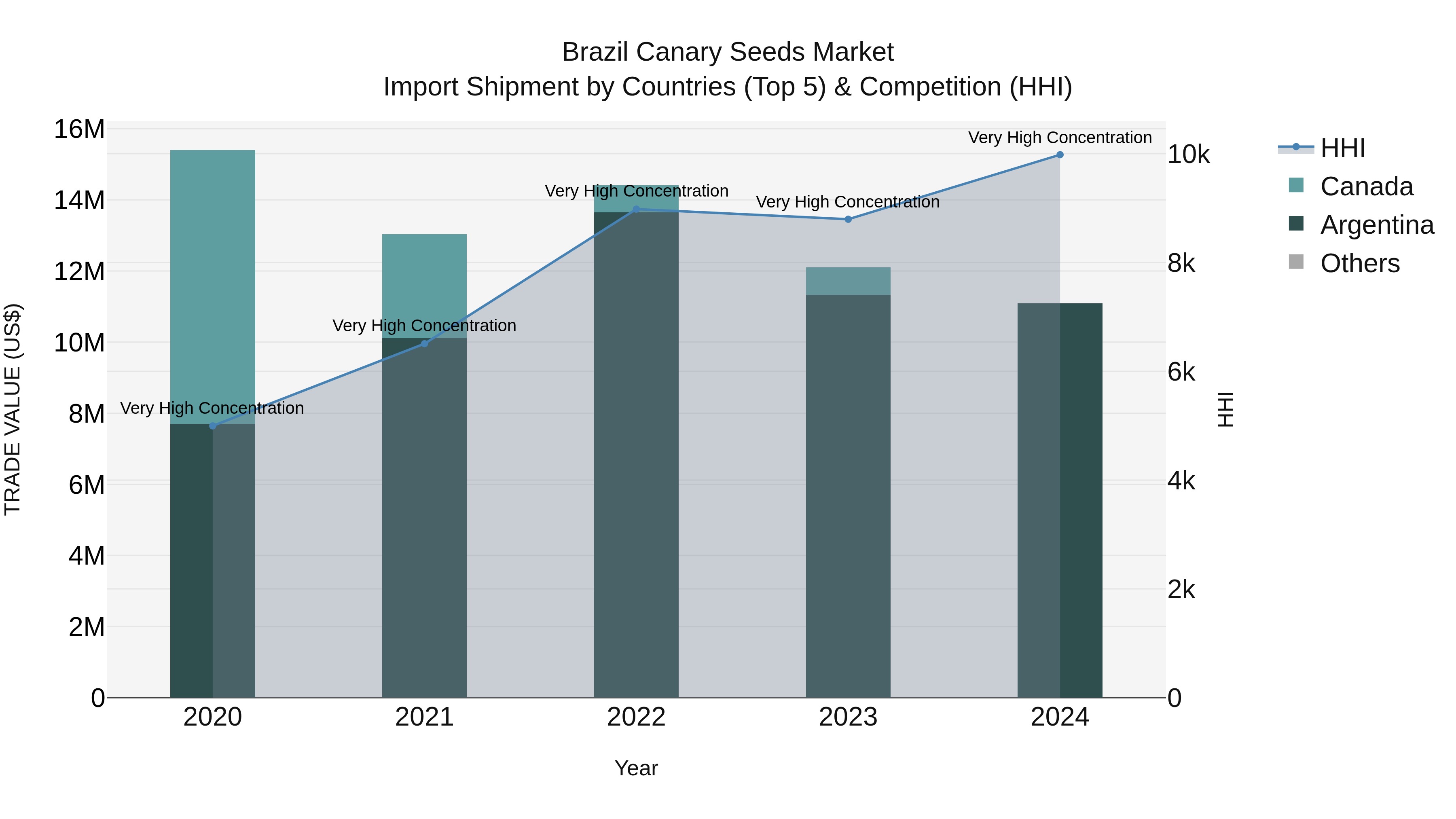 Brazil Canary Seeds Market Top 5 Importing Countries and Market Competition (HHI) Analysis