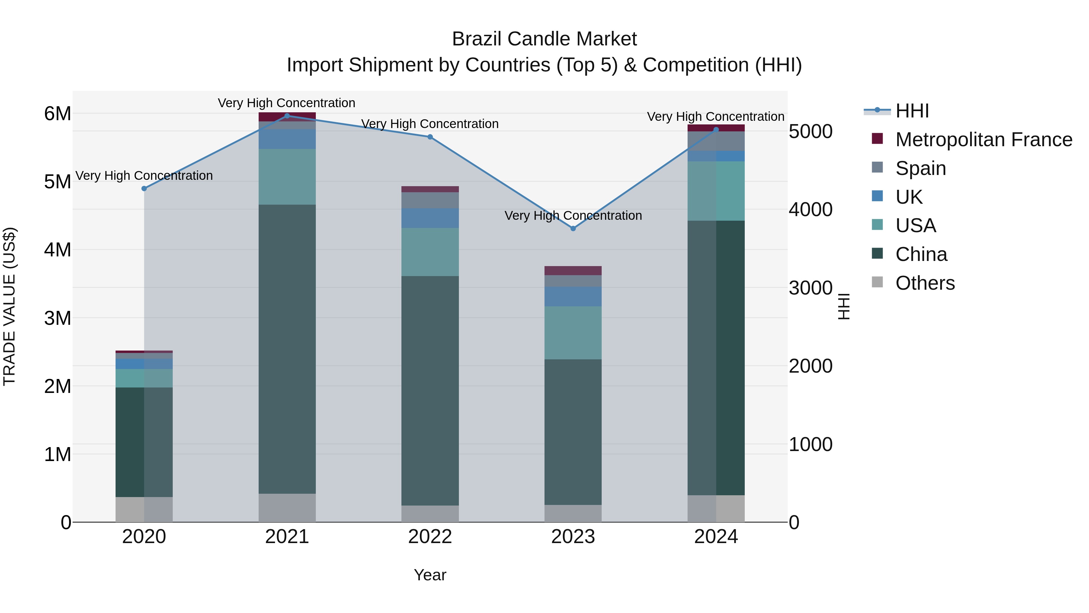 Brazil Candle Market Top 5 Importing Countries and Market Competition (HHI) Analysis
