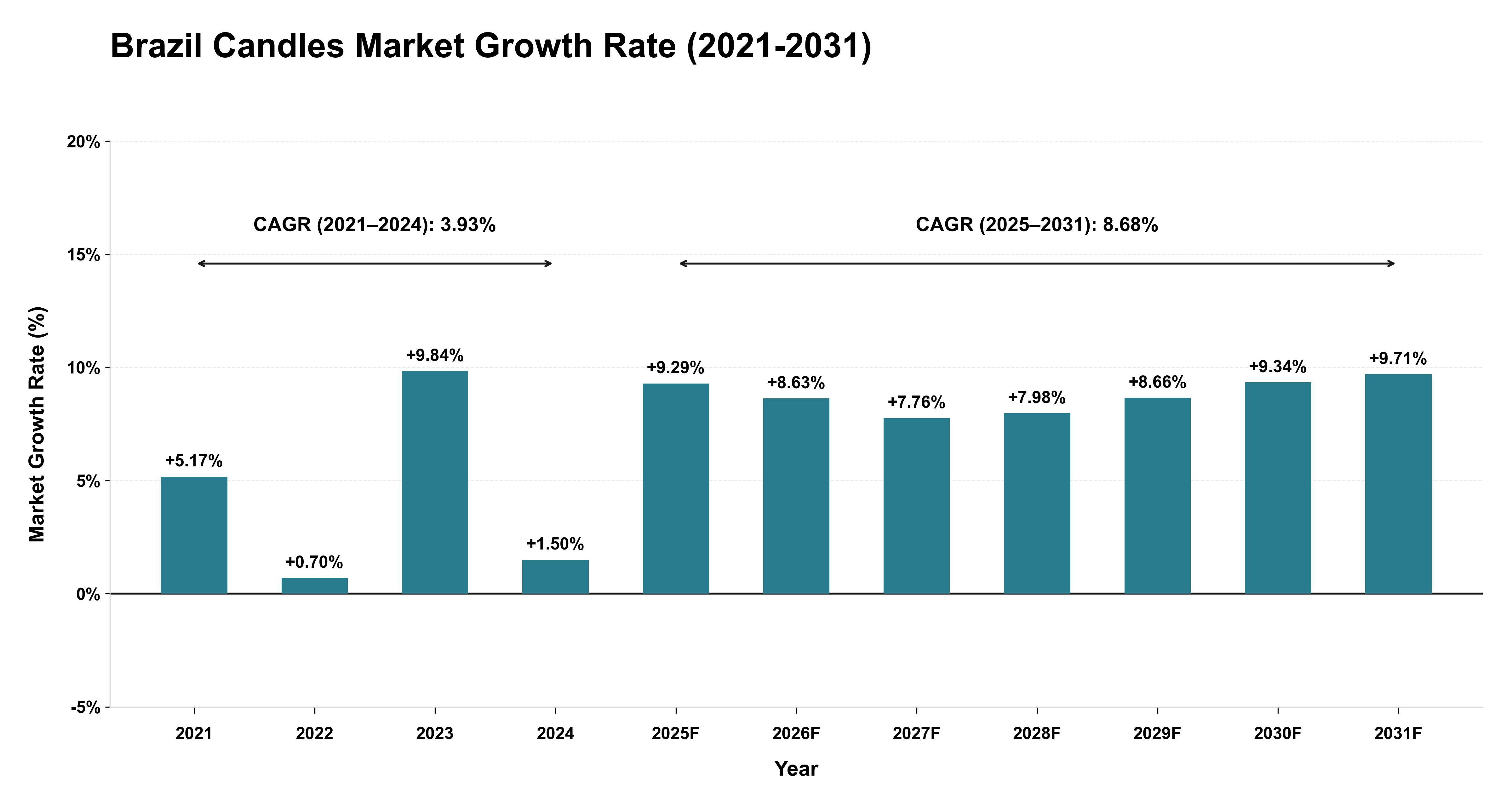 Brazil Candles Market Growth Rate Analysis (2021-2031)
