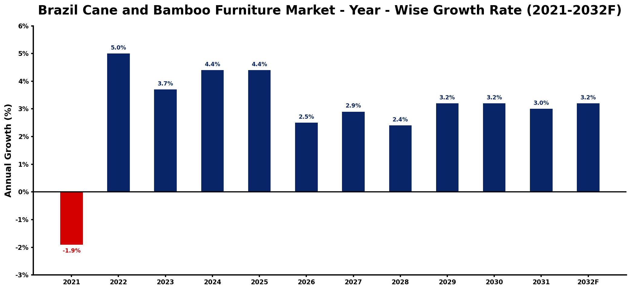 Brazil Cane and Bamboo Furniture Market Year-wise Growth Rate and Key Drivers