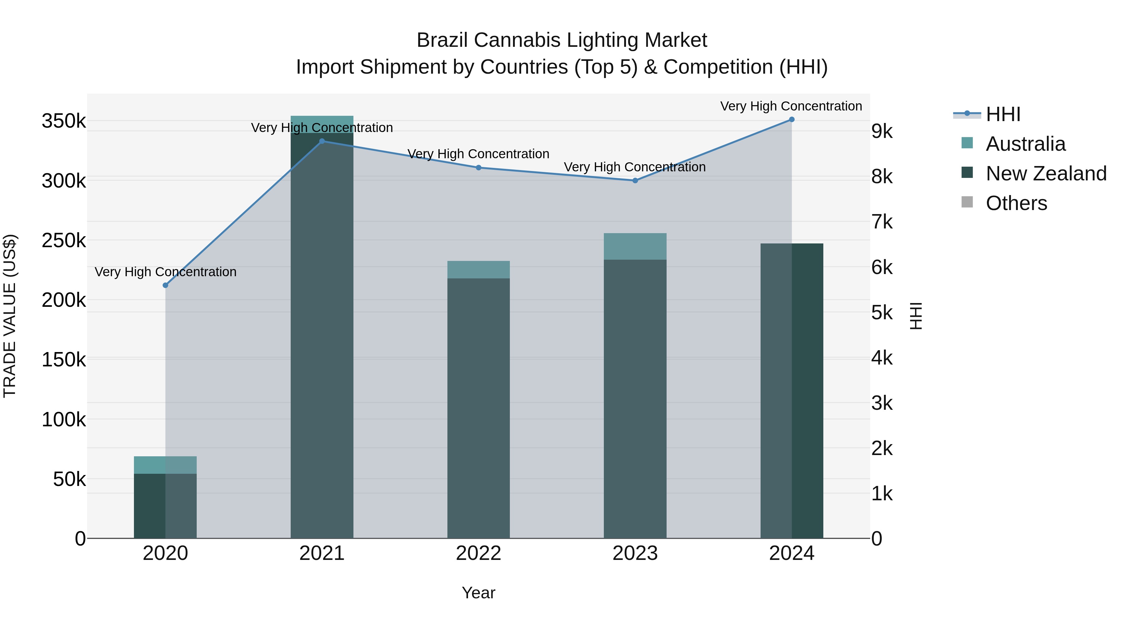 Brazil Cannabis Lighting Market Top 5 Importing Countries and Market Competition (HHI) Analysis
