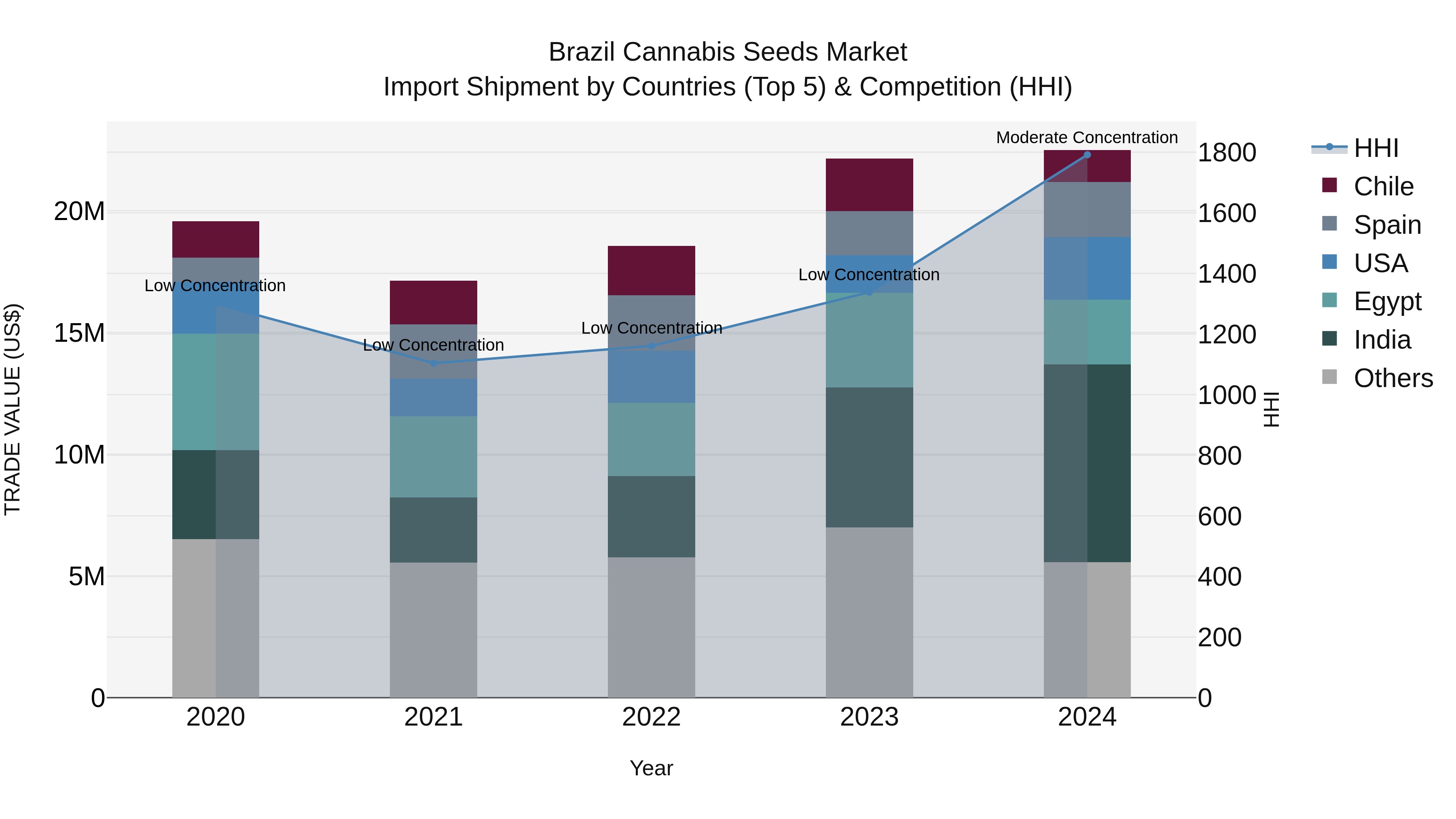 Brazil Cannabis Seeds Market Top 5 Importing Countries and Market Competition (HHI) Analysis