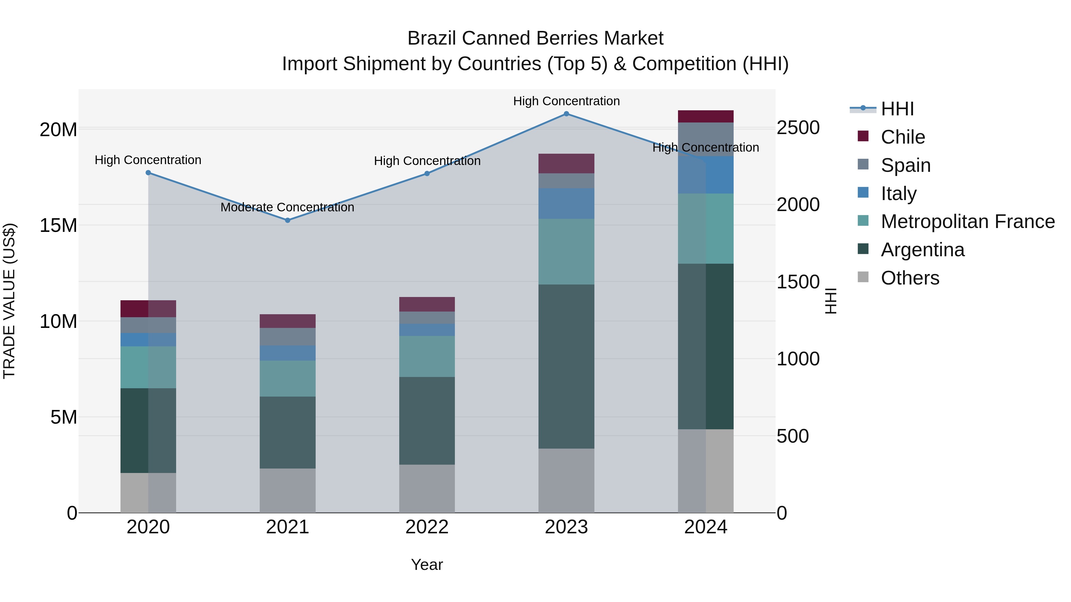 Brazil Canned Berries Market Top 5 Importing Countries and Market Competition (HHI) Analysis