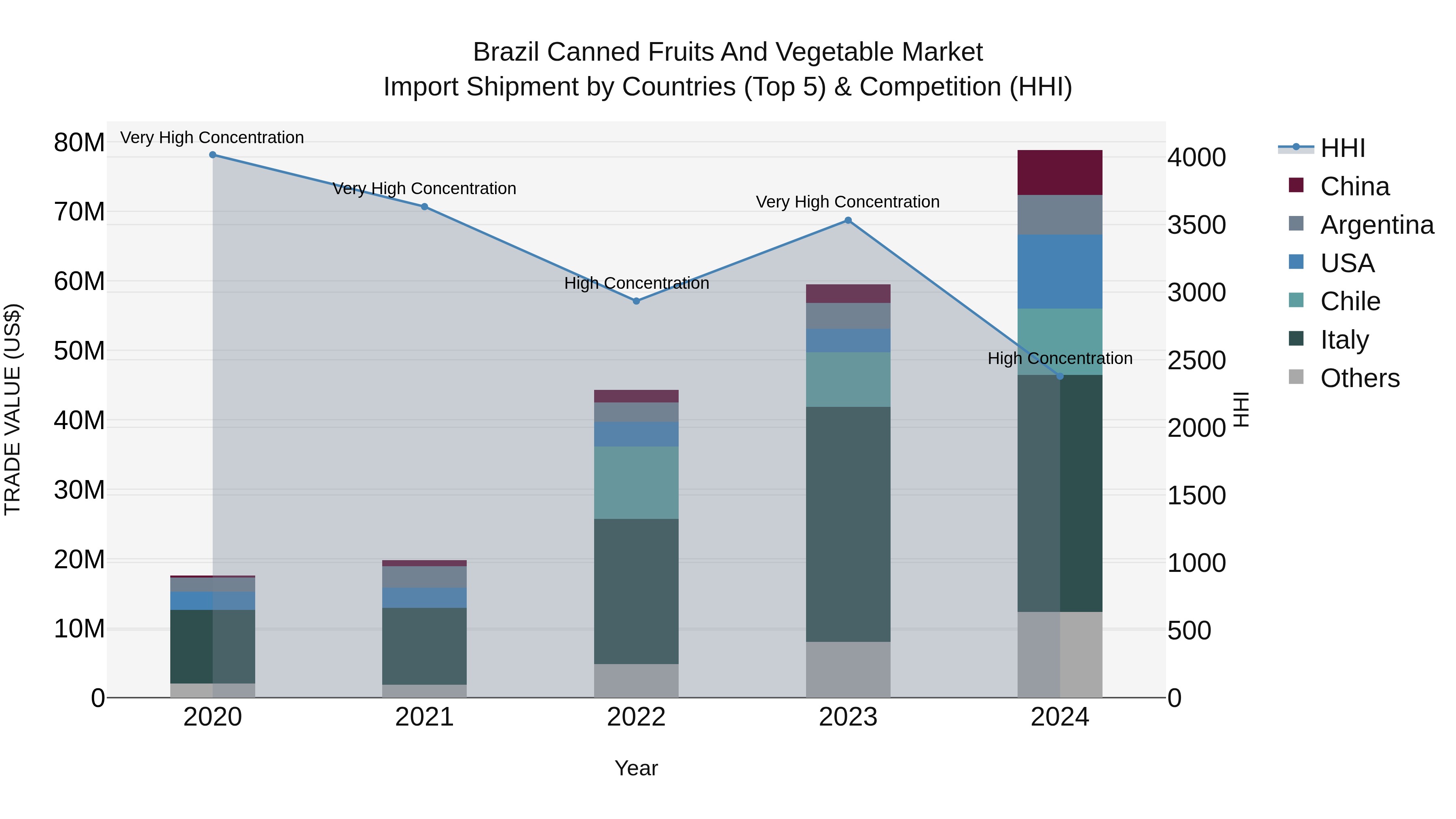 Brazil Canned Fruits and Vegetable Market Top 5 Importing Countries and Market Competition (HHI) Analysis