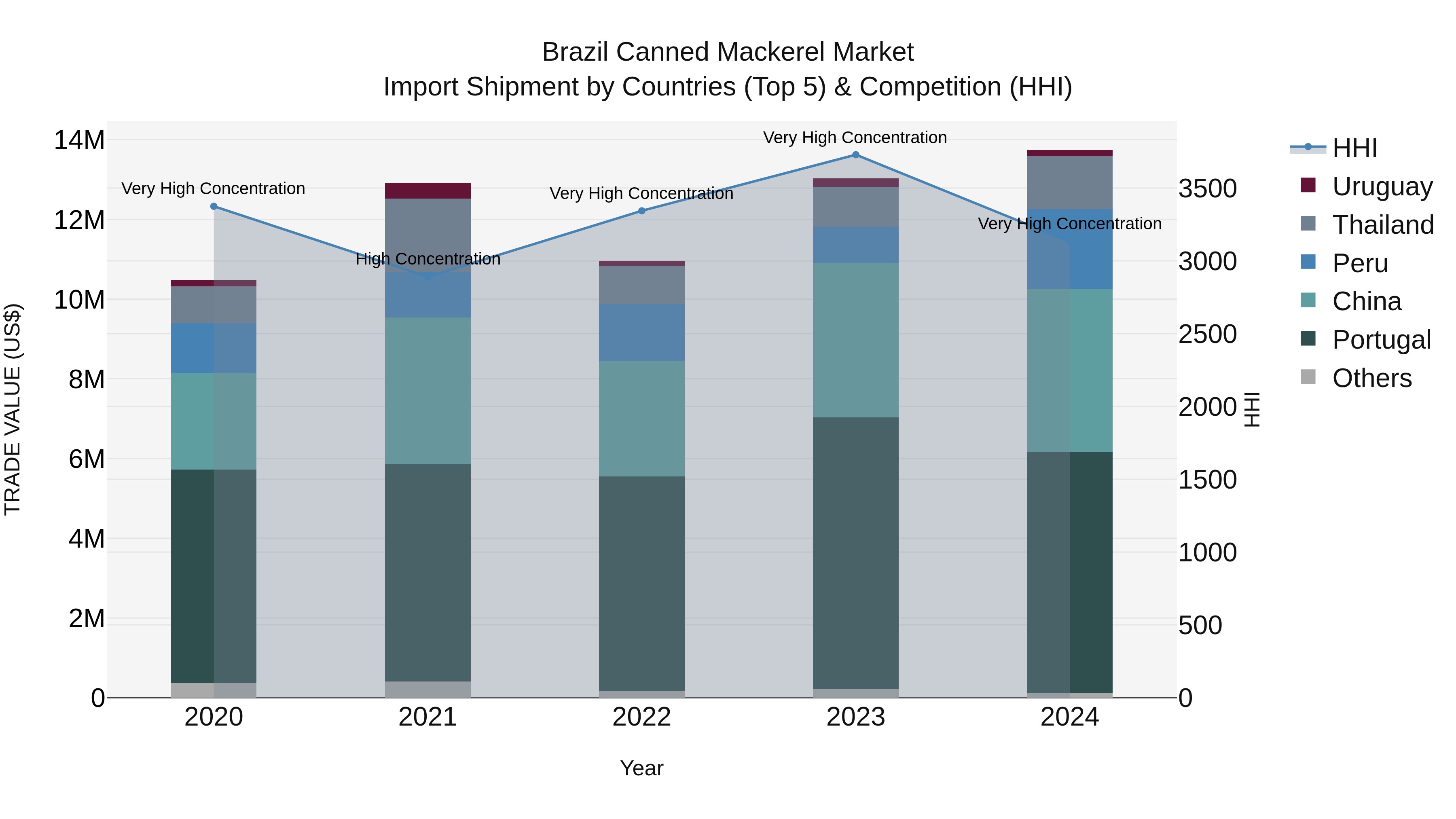 Brazil Canned Mackerel Market Top 5 Importing Countries and Market Competition (HHI) Analysis
