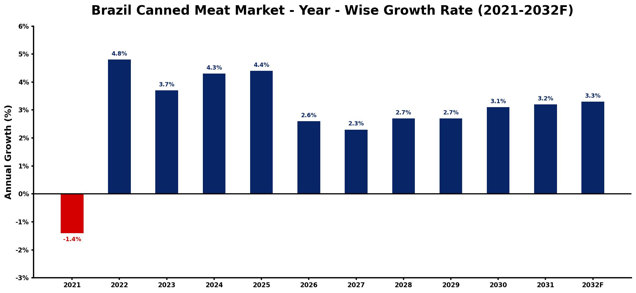 Brazil Canned Meat Market Year-wise Growth Rate and Key Drivers