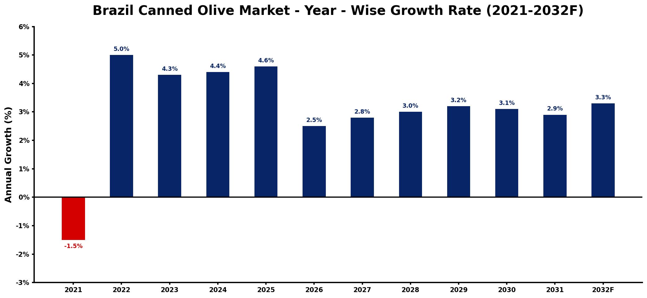 Brazil Canned Olive Market Year-wise Growth Rate and Key Drivers