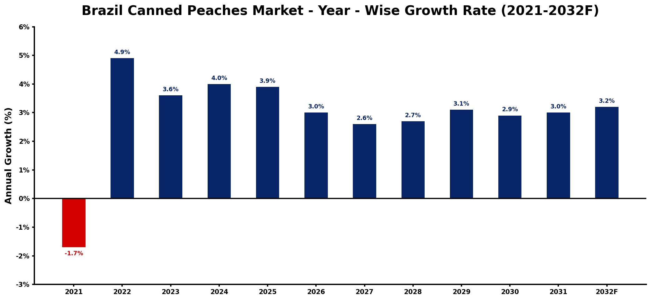 Brazil Canned Peaches Market Year-wise Growth Rate and Key Drivers