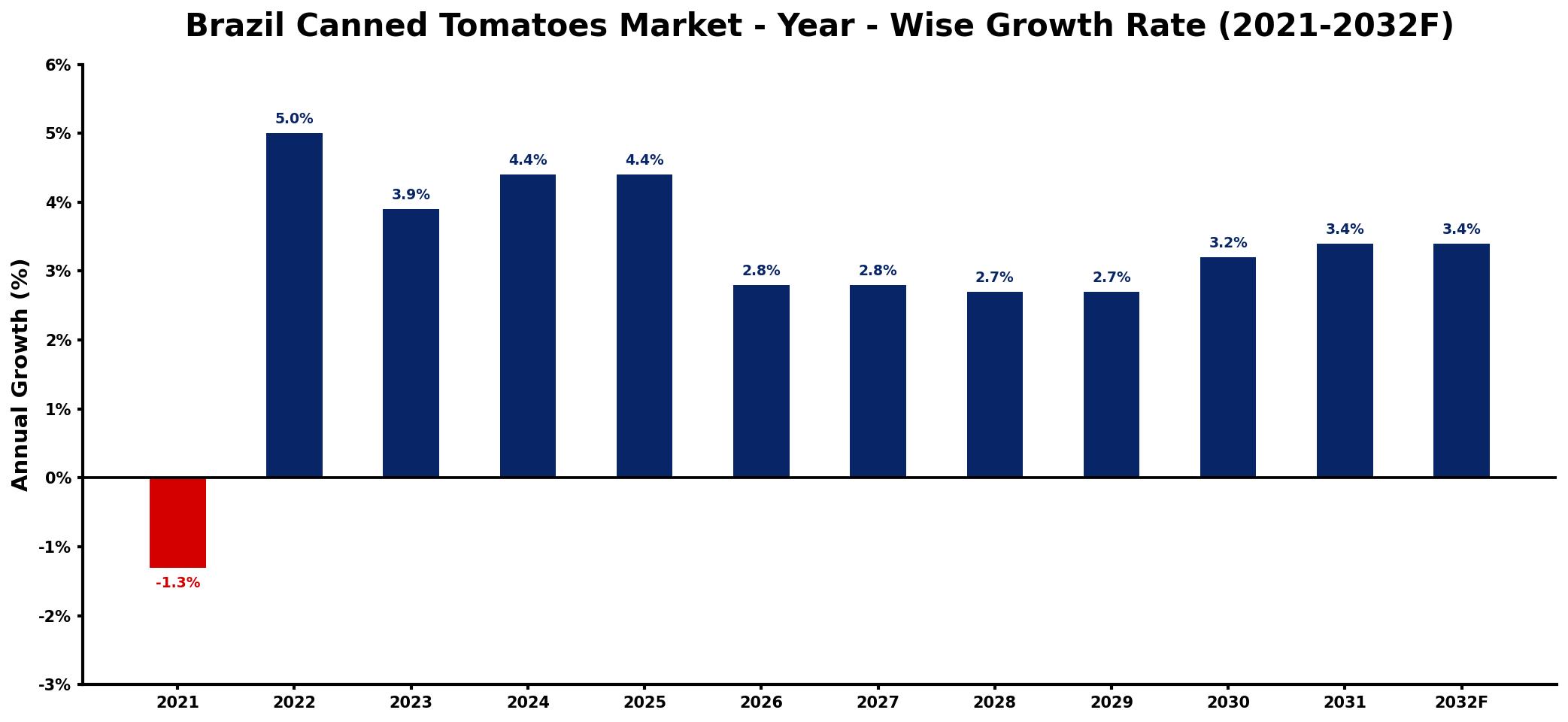 Brazil Canned Tomatoes Market Year-wise Growth Rate and Key Drivers