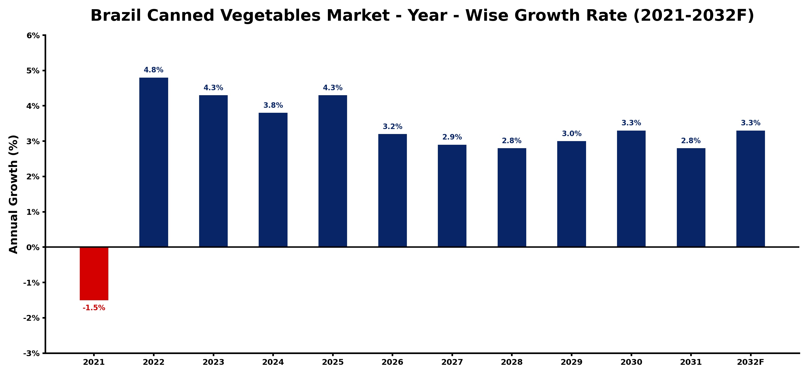 Brazil Canned Vegetables Market Year-wise Growth Rate and Key Drivers
