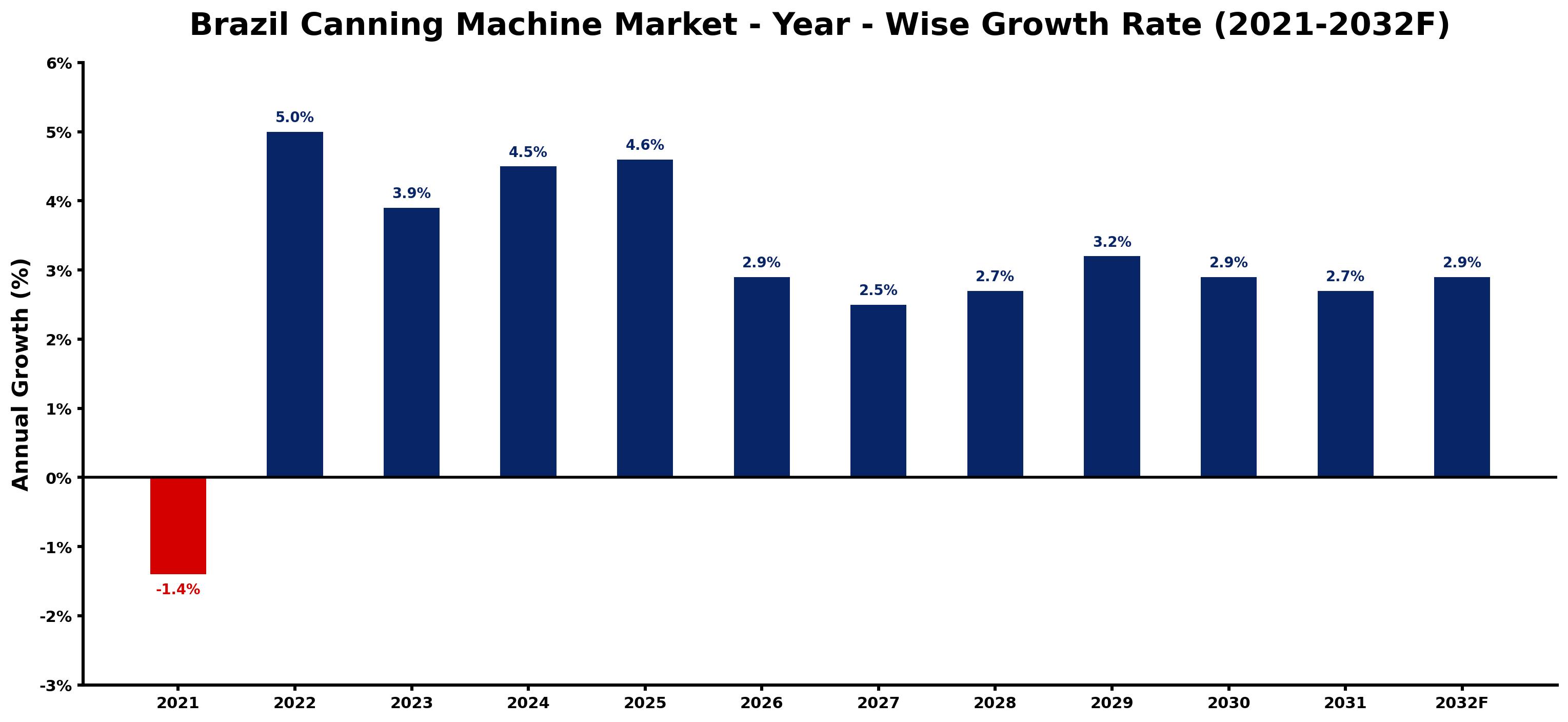 Brazil Canning Machine Market Year-wise Growth Rate and Key Drivers