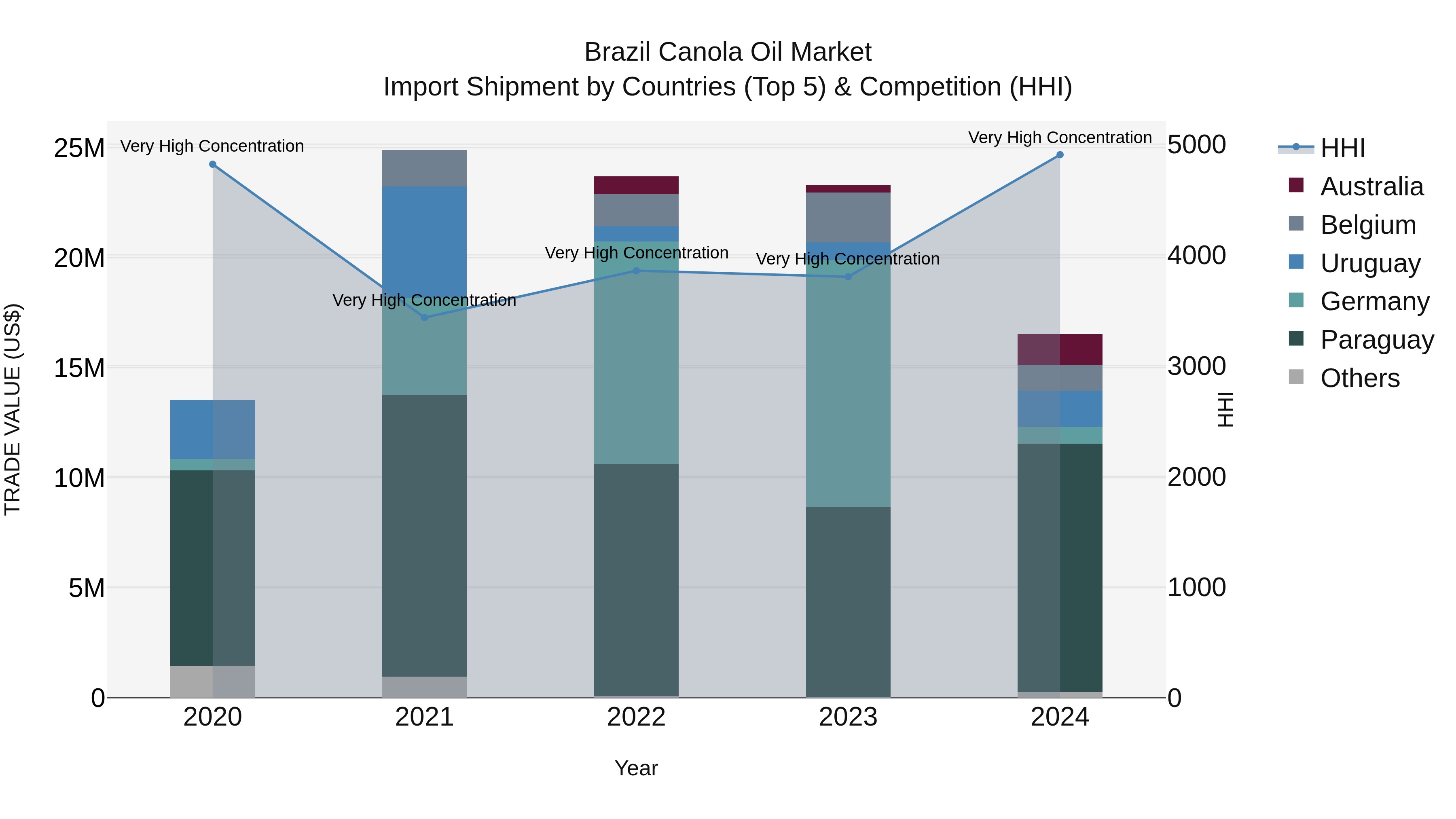 Brazil Canola Oil Market Top 5 Importing Countries and Market Competition (HHI) Analysis