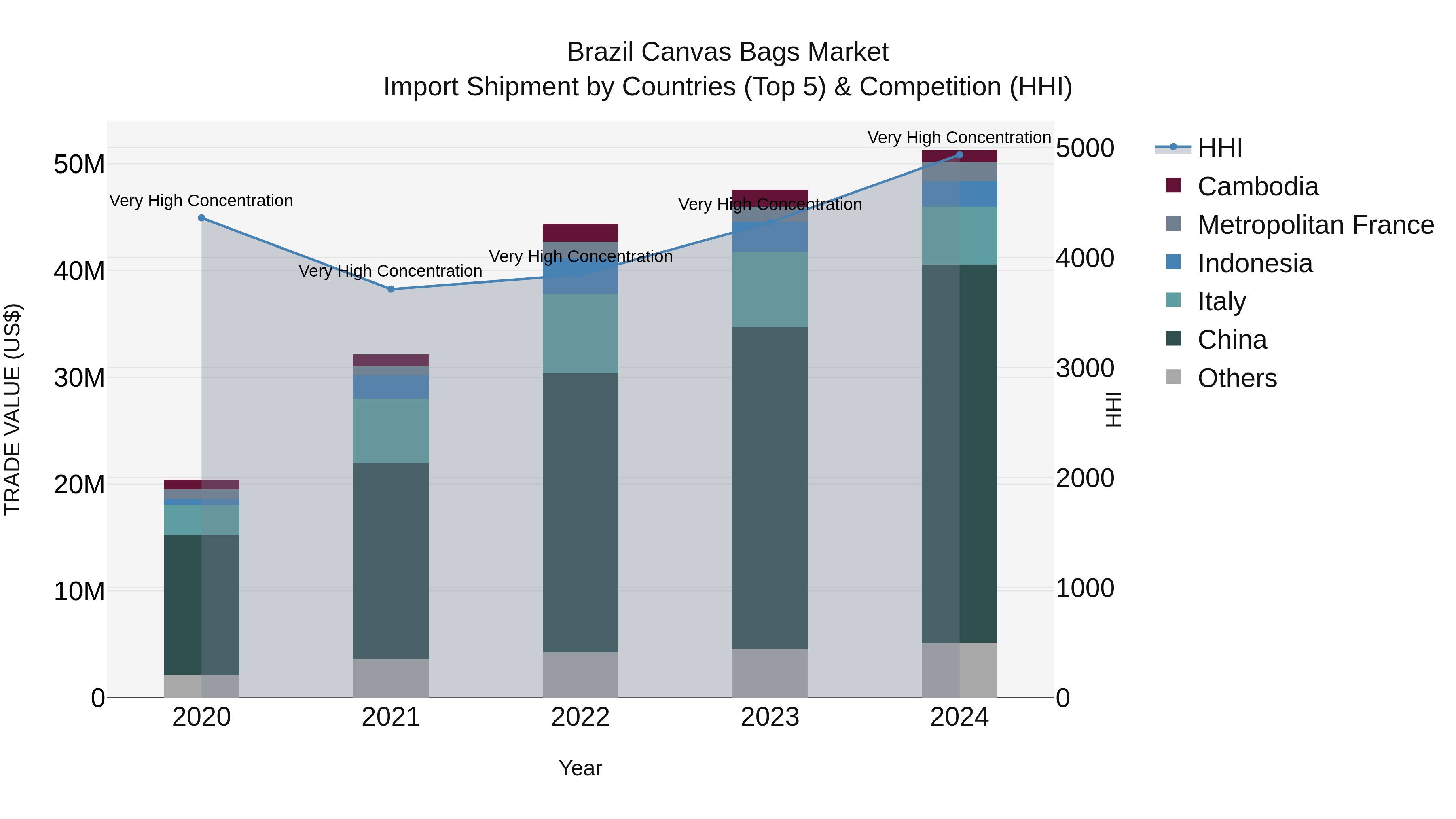 Brazil Canvas Bags Market Top 5 Importing Countries and Market Competition (HHI) Analysis