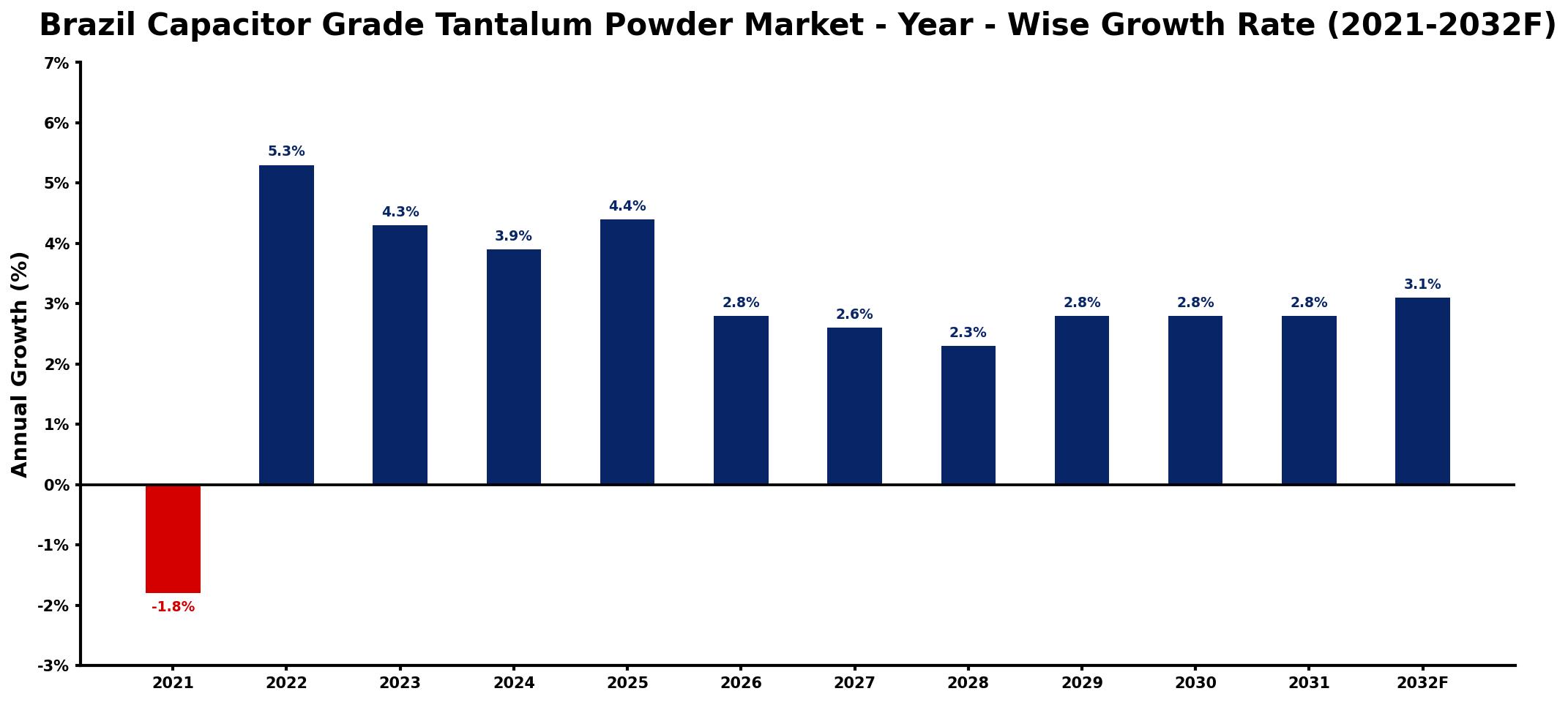 Brazil Capacitor Grade Tantalum Powder Market Year-wise Growth Rate and Key Drivers