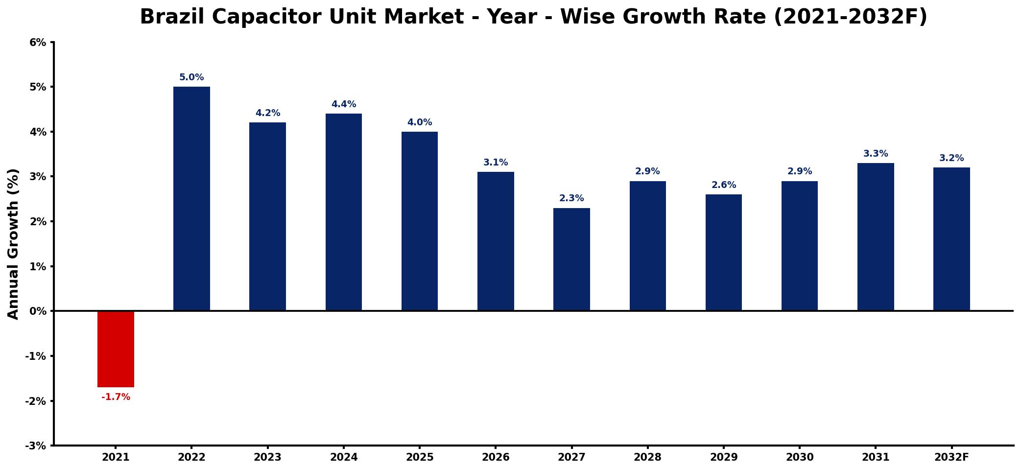 Brazil Capacitor Unit Market Year-wise Growth Rate and Key Drivers