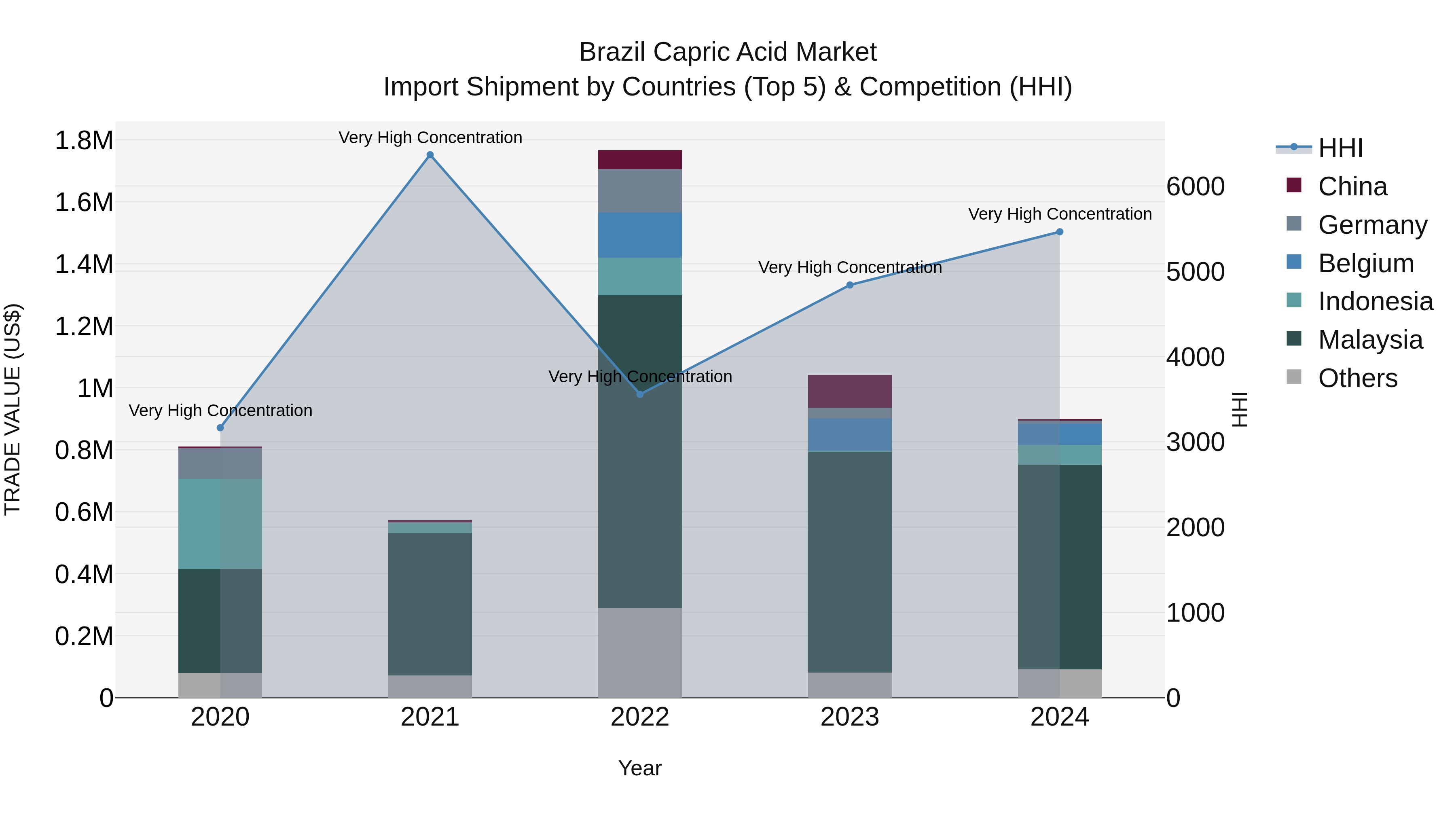 Brazil Capric Acid Market Top 5 Importing Countries and Market Competition (HHI) Analysis