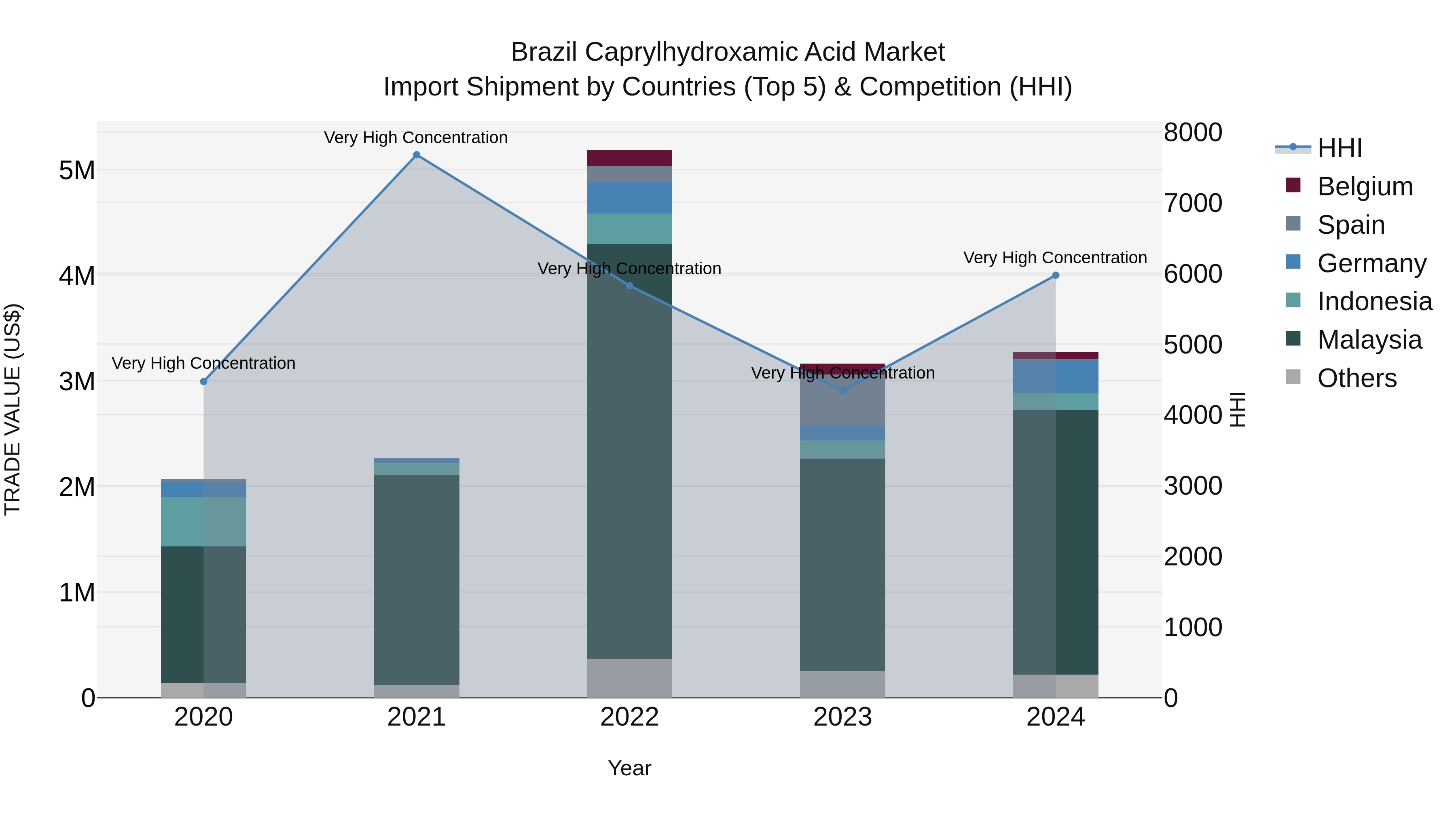 Brazil Caprylhydroxamic Acid Market Top 5 Importing Countries and Market Competition (HHI) Analysis