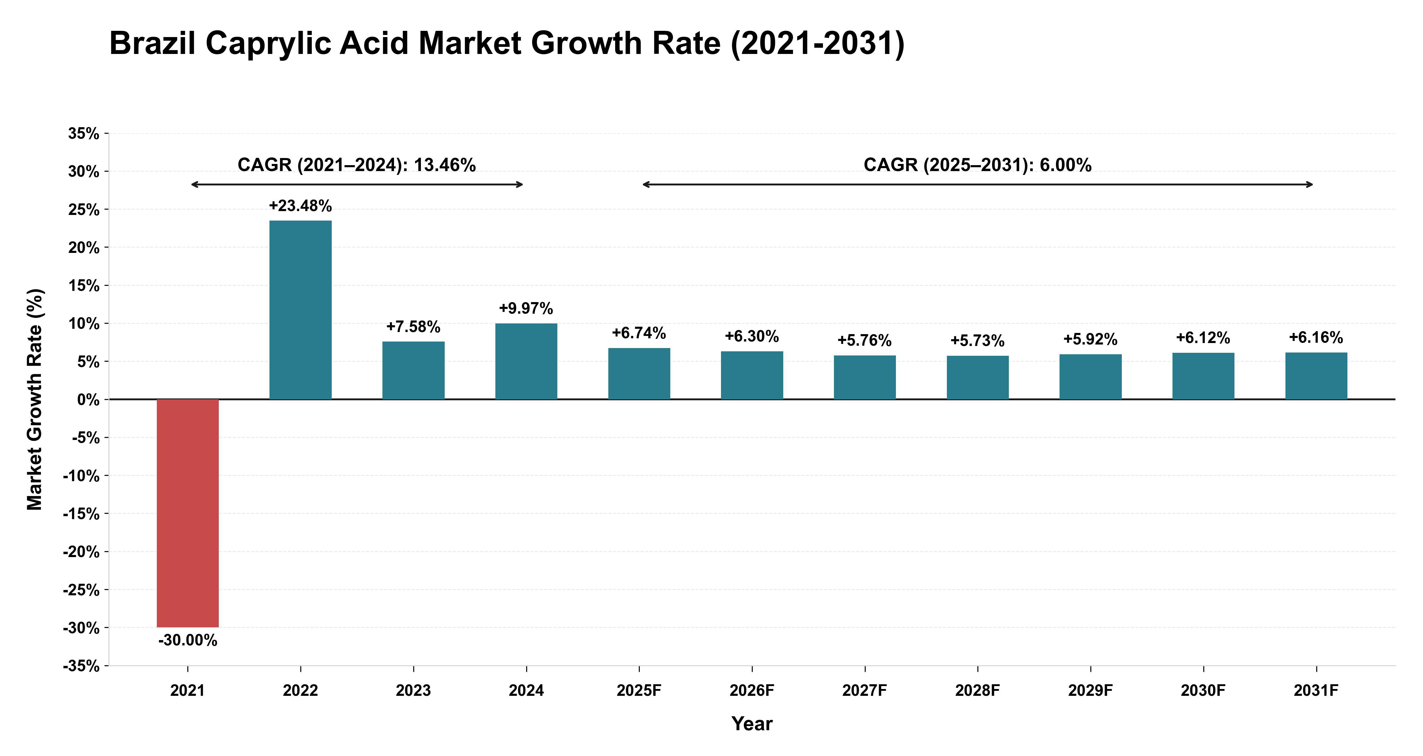 Brazil Caprylic Acid Market Growth Rate Analysis (2021-2031)
