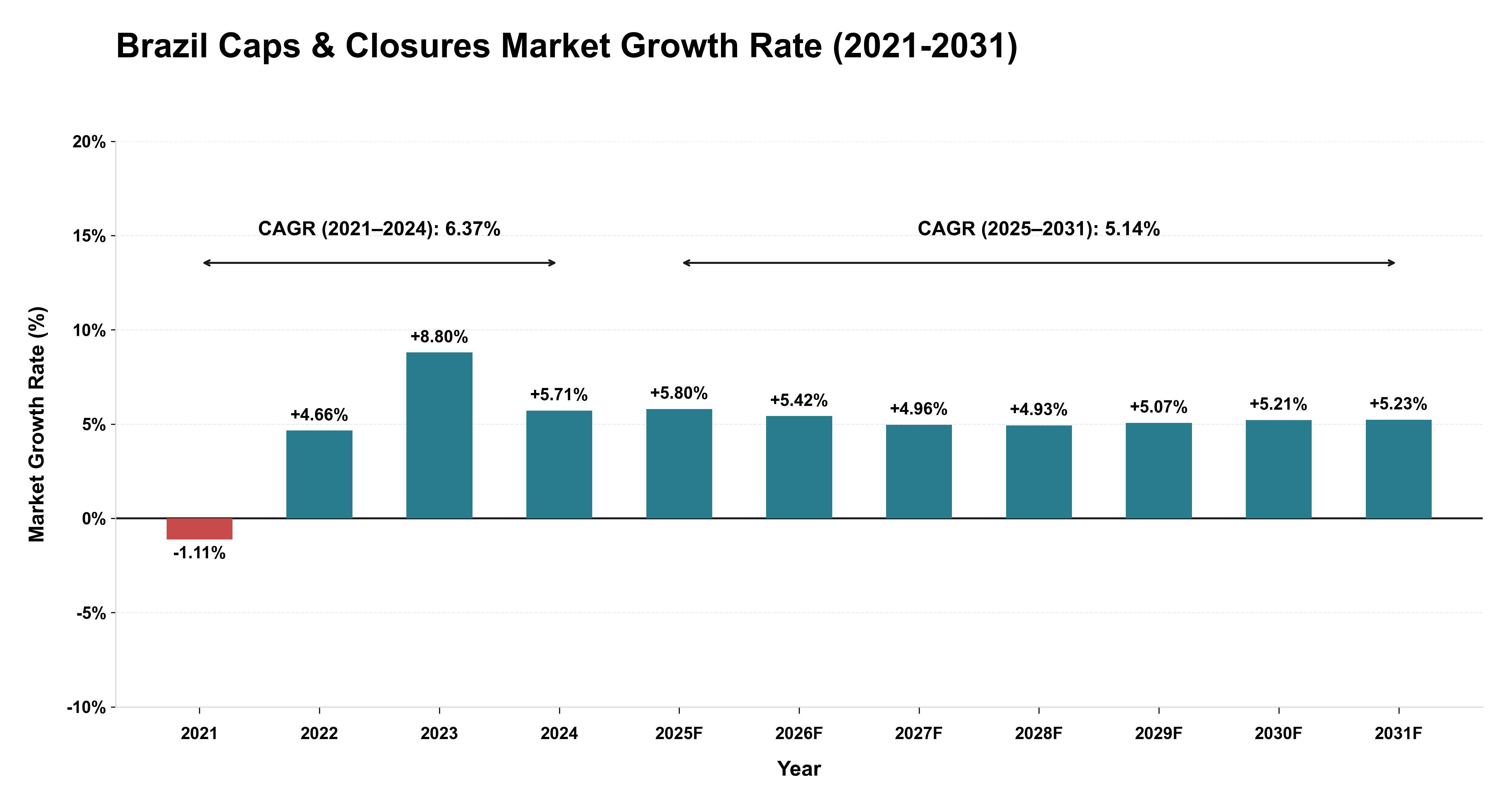 Brazil Caps & Closures Market Growth Rate Analysis (2021-2031)