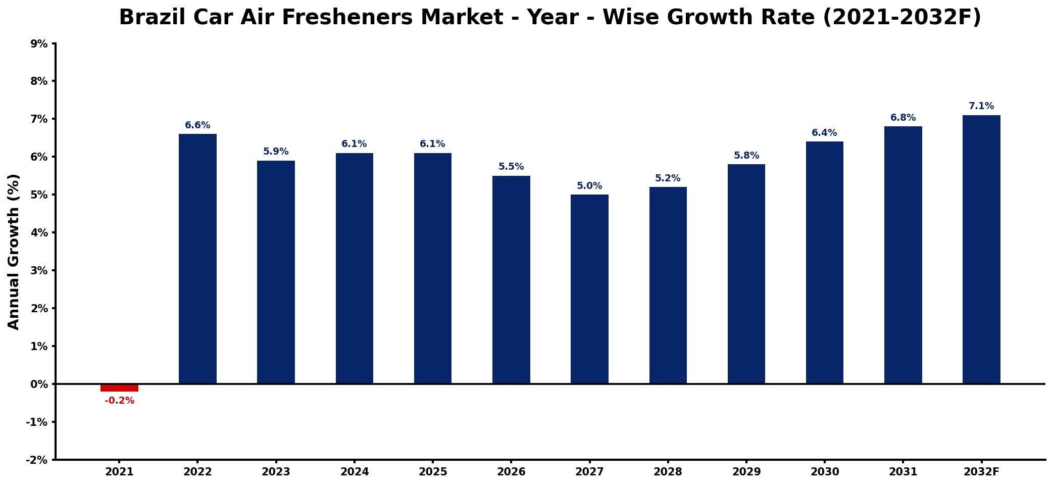 Brazil Car Air Fresheners Market Year-wise Growth Rate and Key Drivers