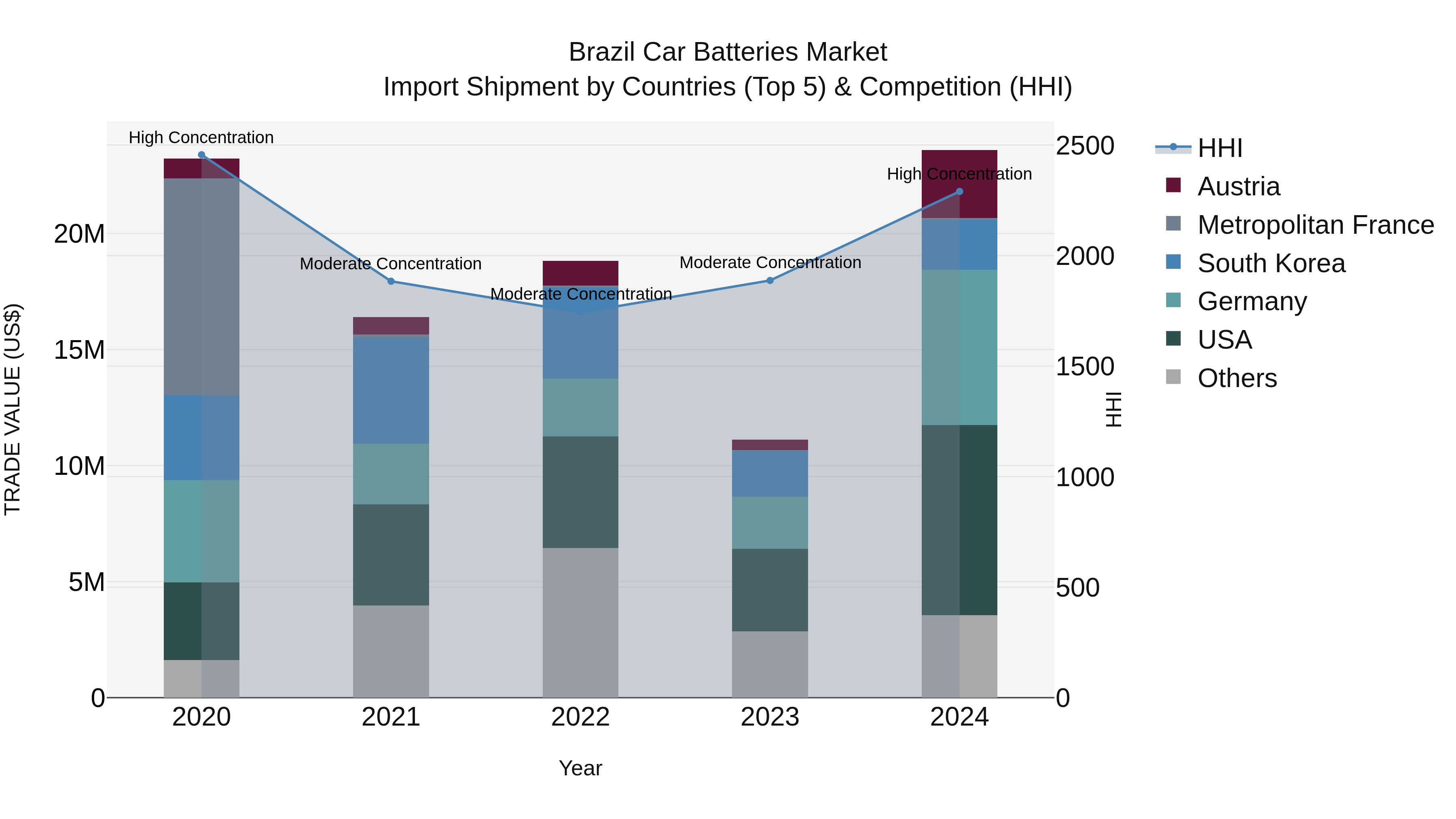Brazil Car Batteries Market Top 5 Importing Countries and Market Competition (HHI) Analysis